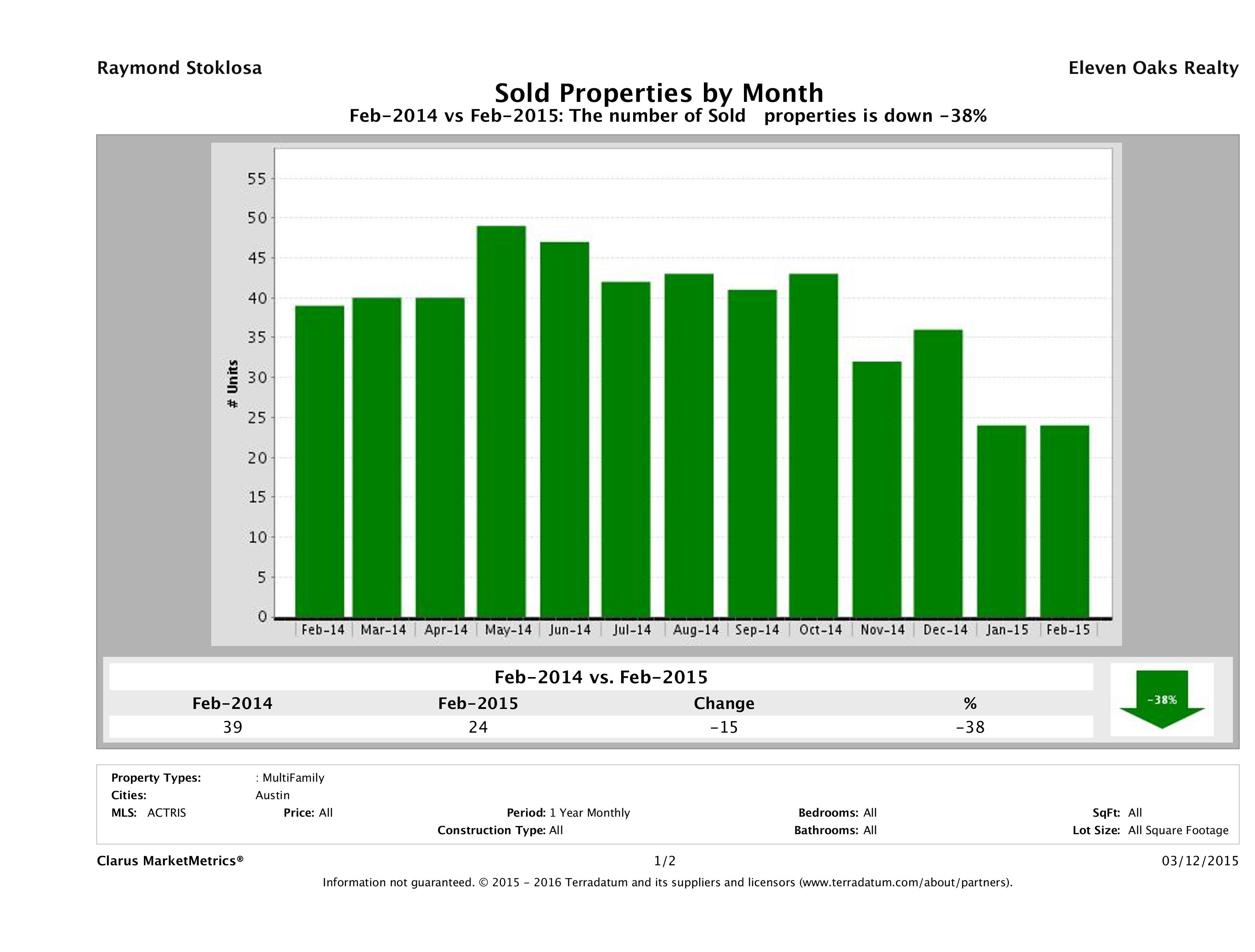 Austin number of multi family properties sold February 2015