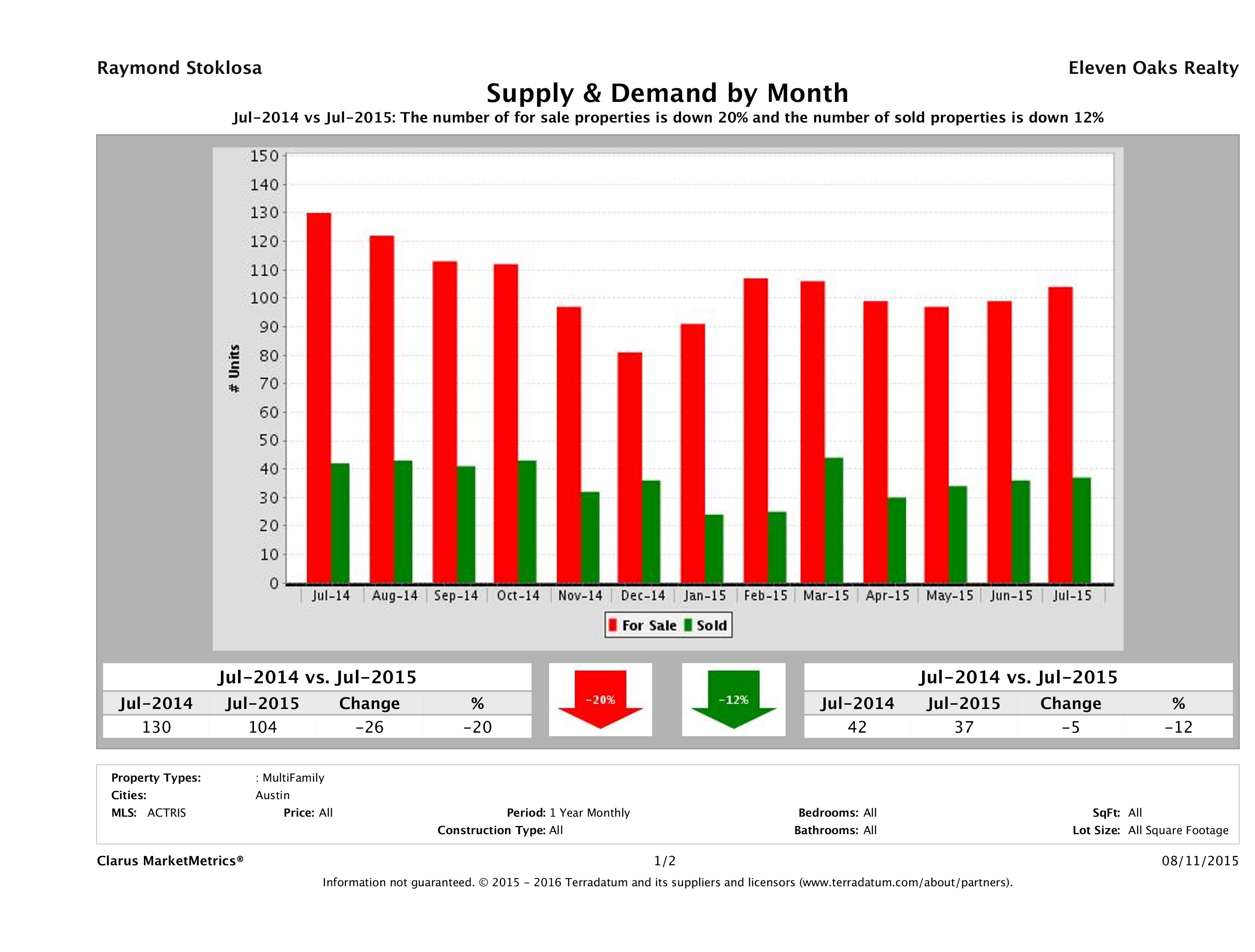 Austin multi family real estate market supply and demand July 2015
