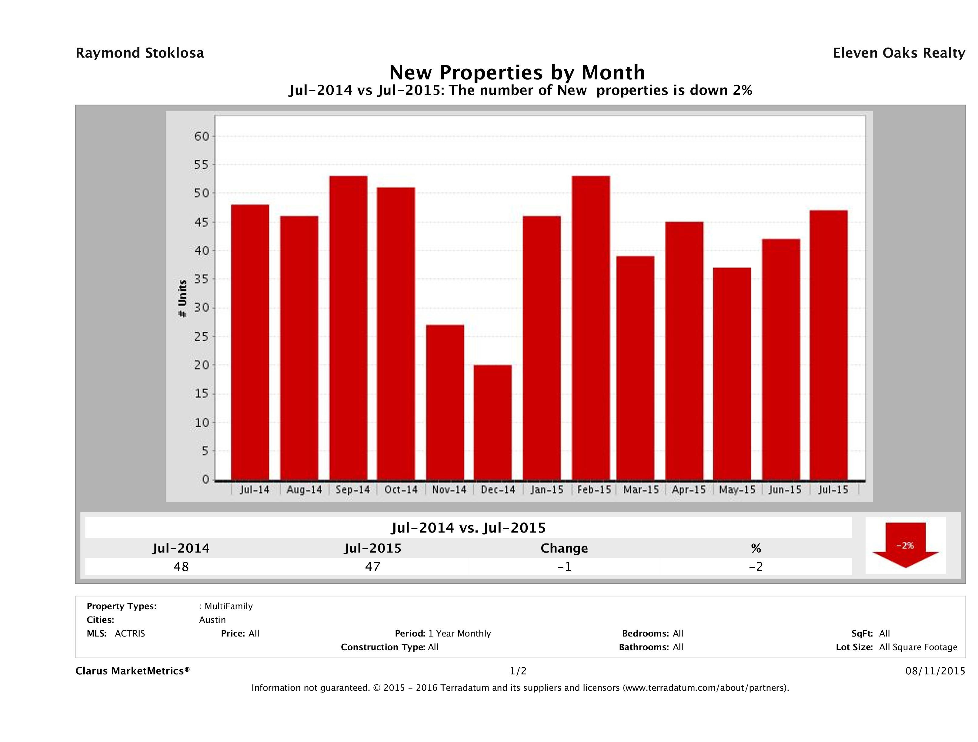 Austin number of new multi family listings July 2015