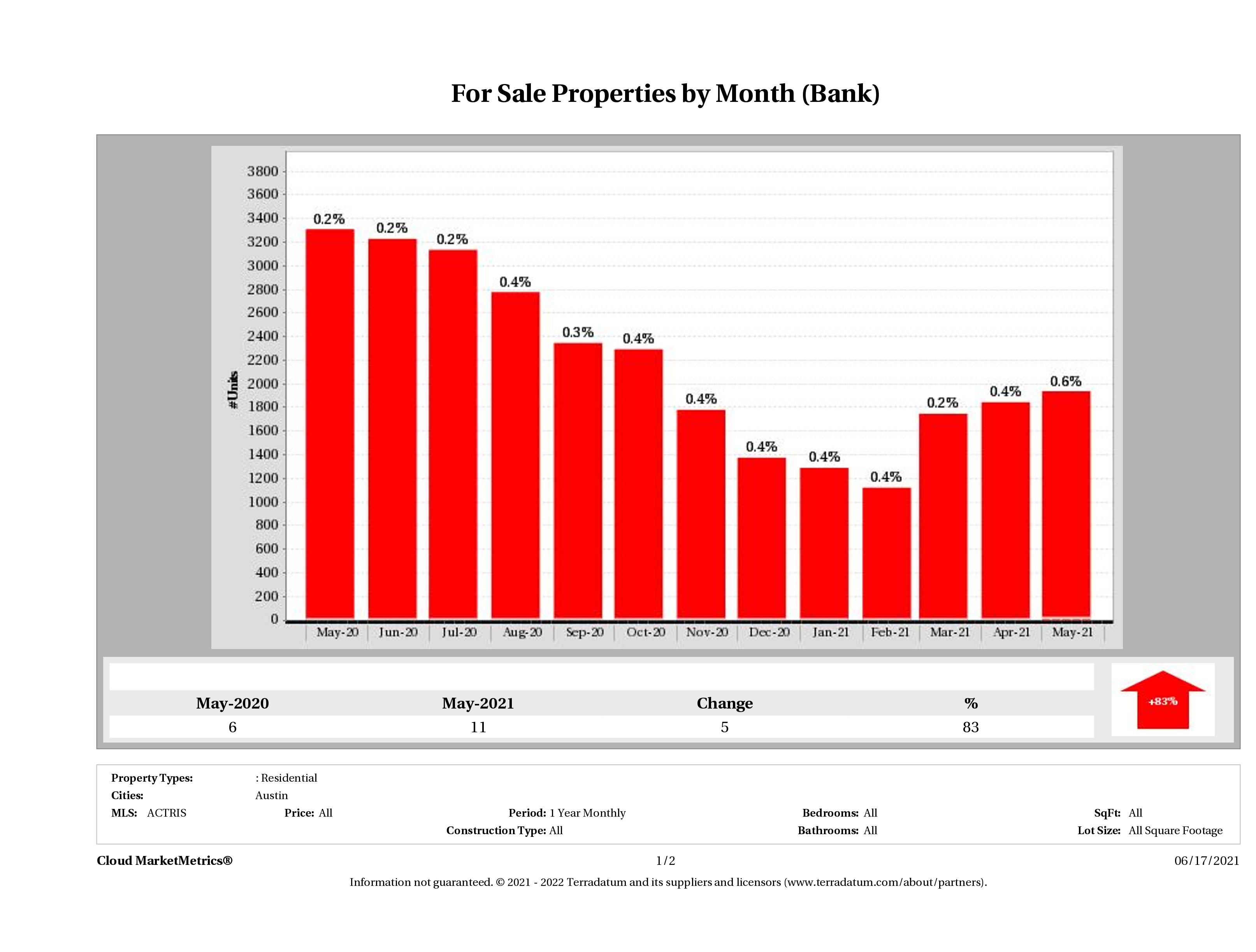 foreclosures for sale May 2021