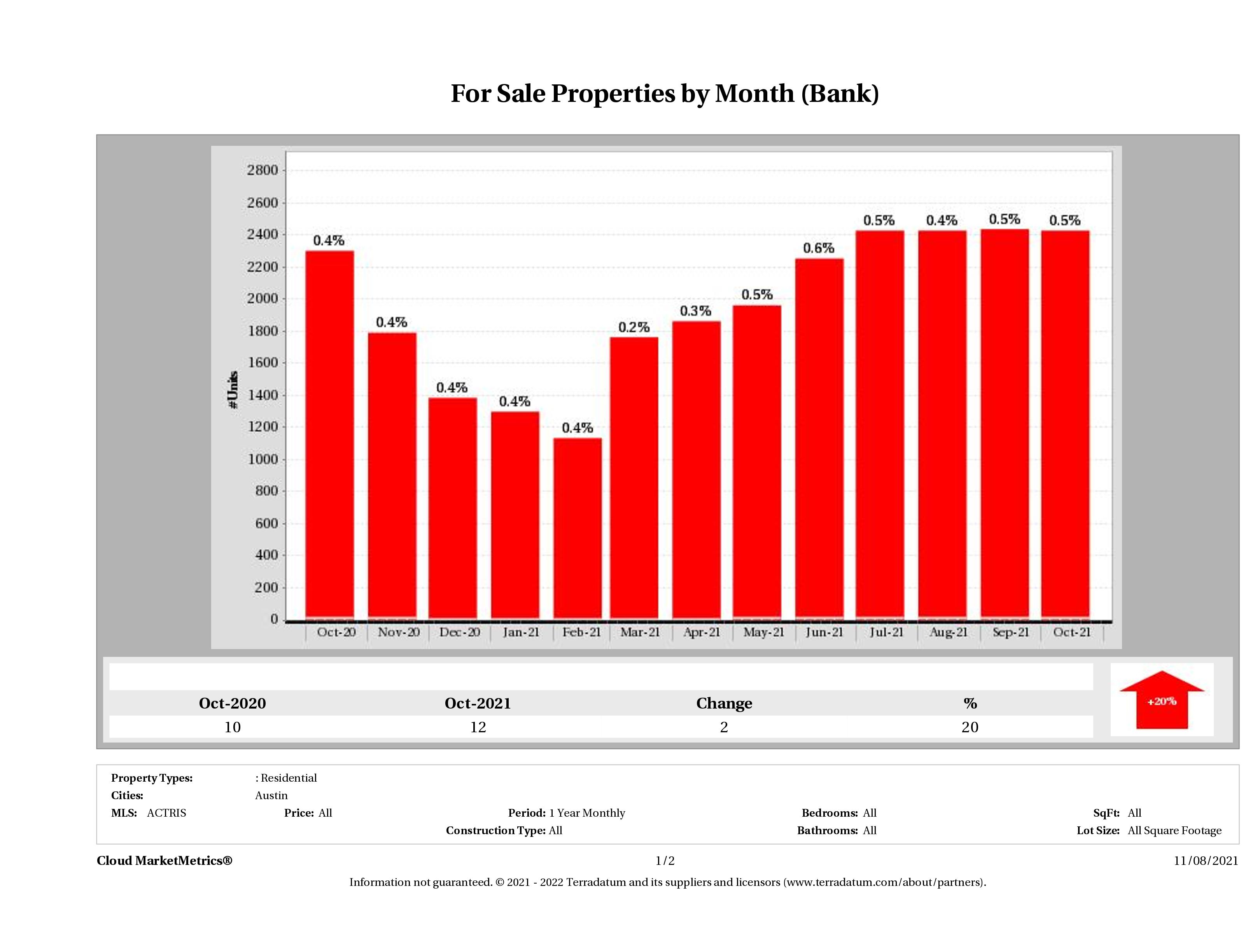 foreclosures for sale October 2021