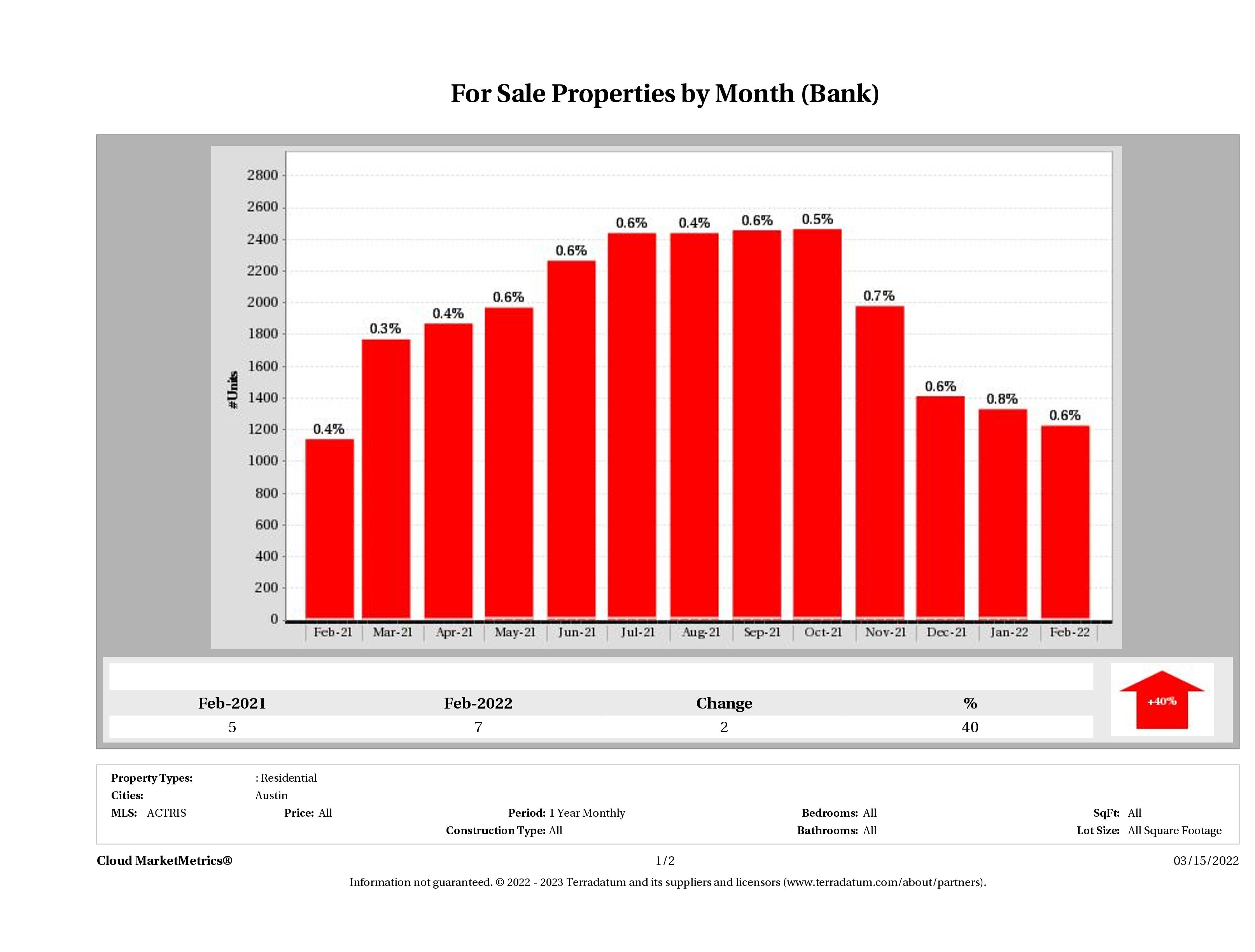 foreclosures for sale February 2022
