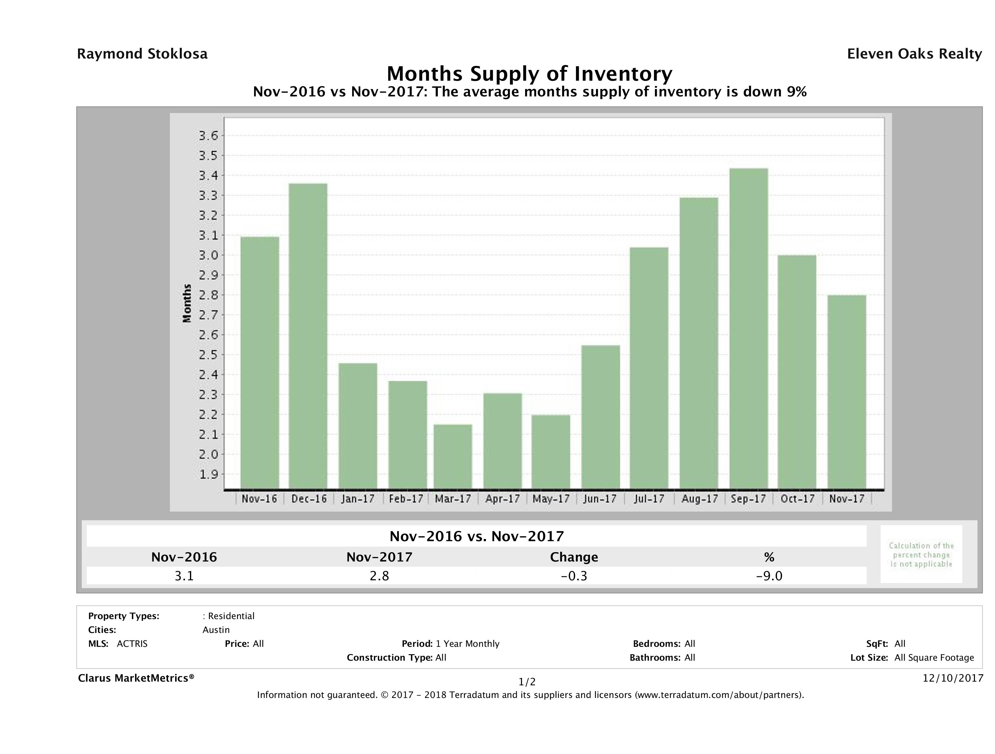 Austin single family home months inventory November 2017
