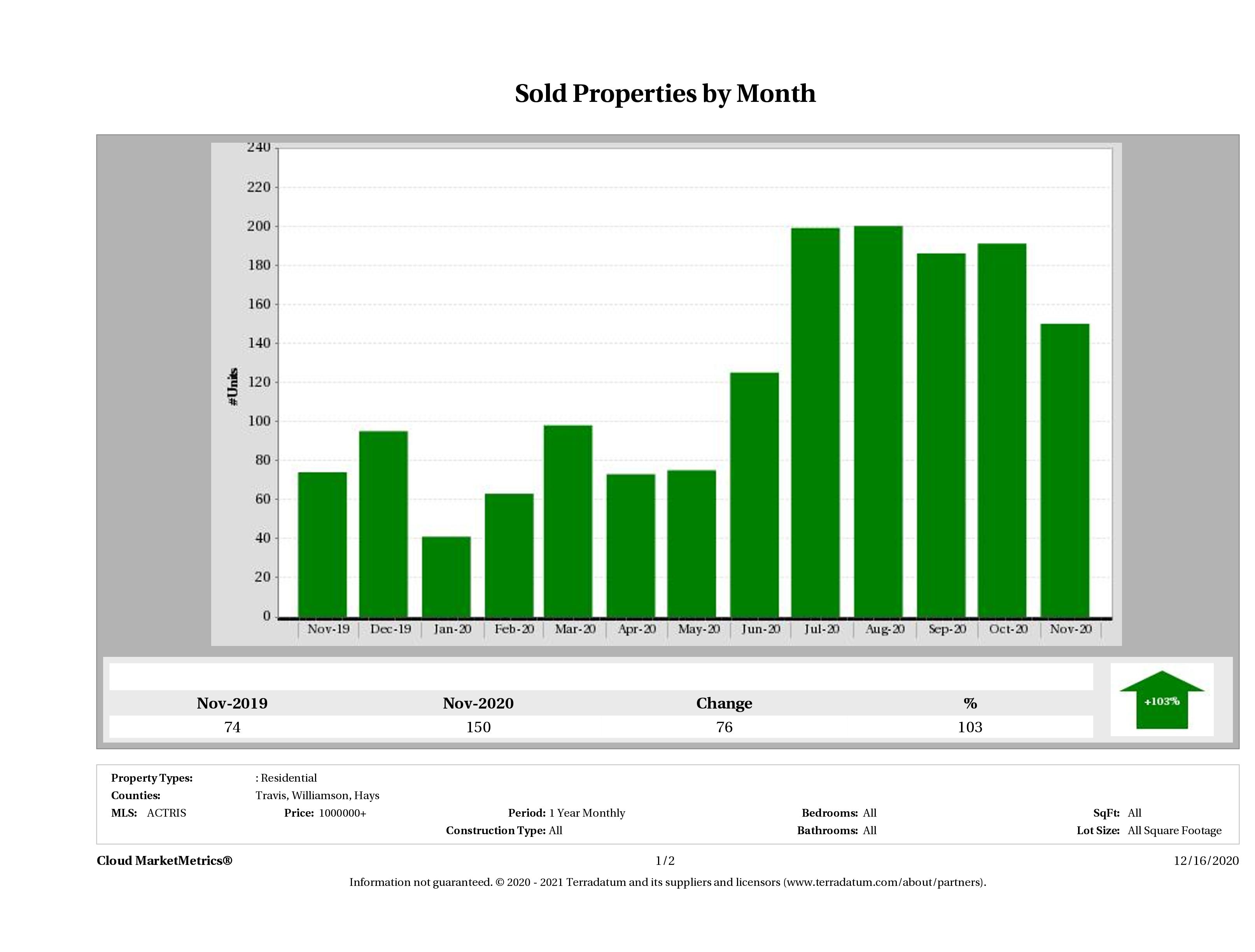 Austin number of luxury homes sold November 2020