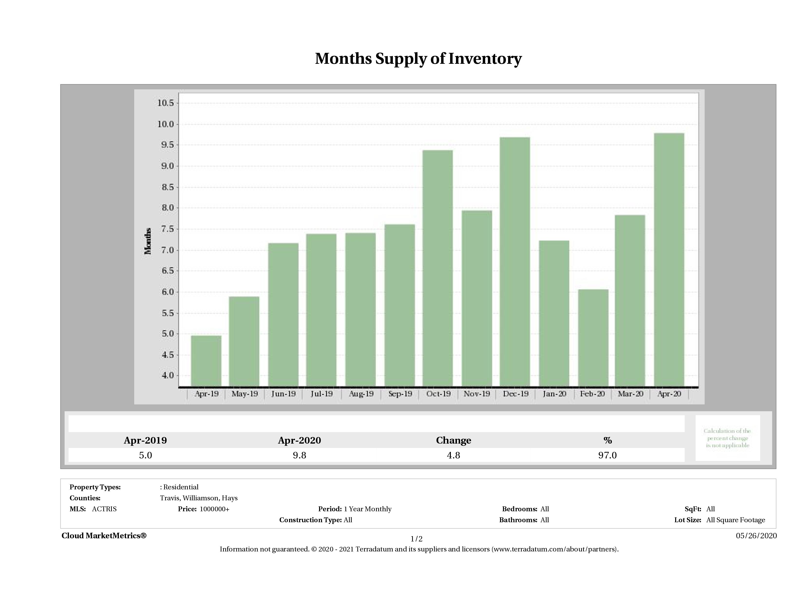 Austin luxury homes inventory April 2020
