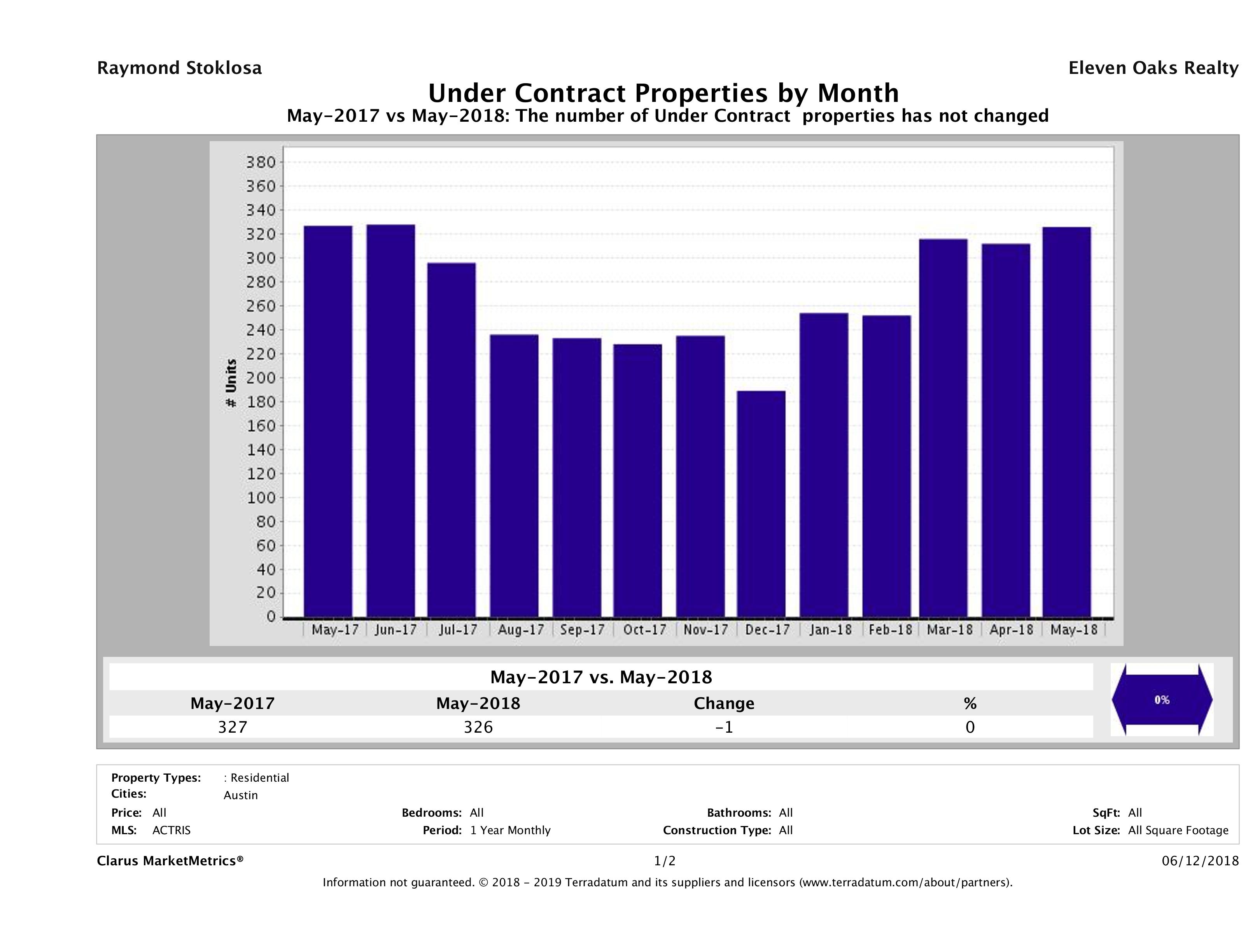 Austin condos under contract May 2018