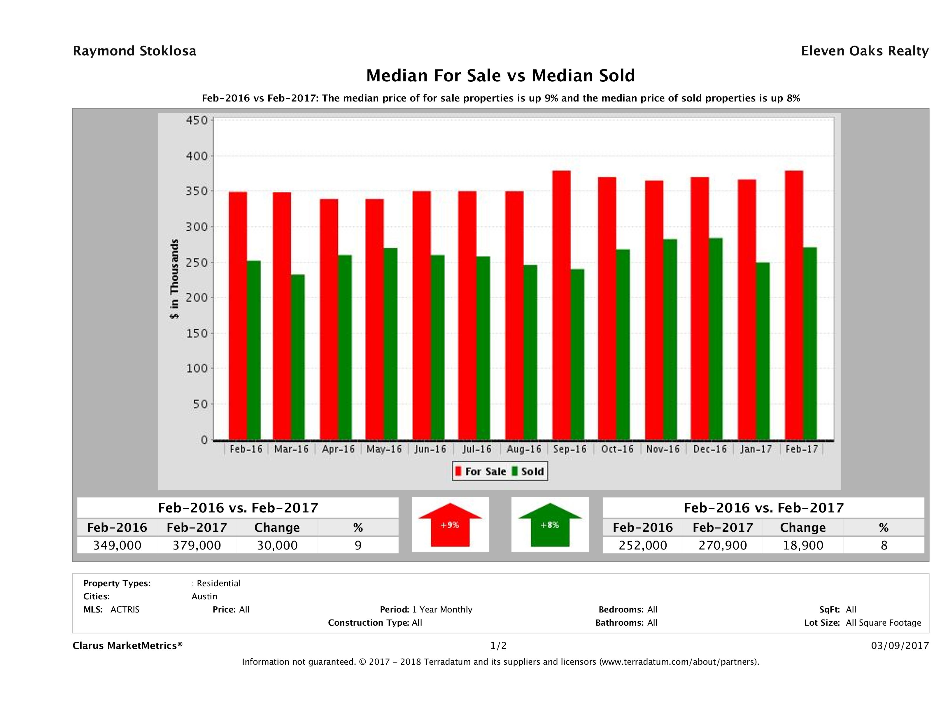 median for sale median sold price Austin condos February 2017
