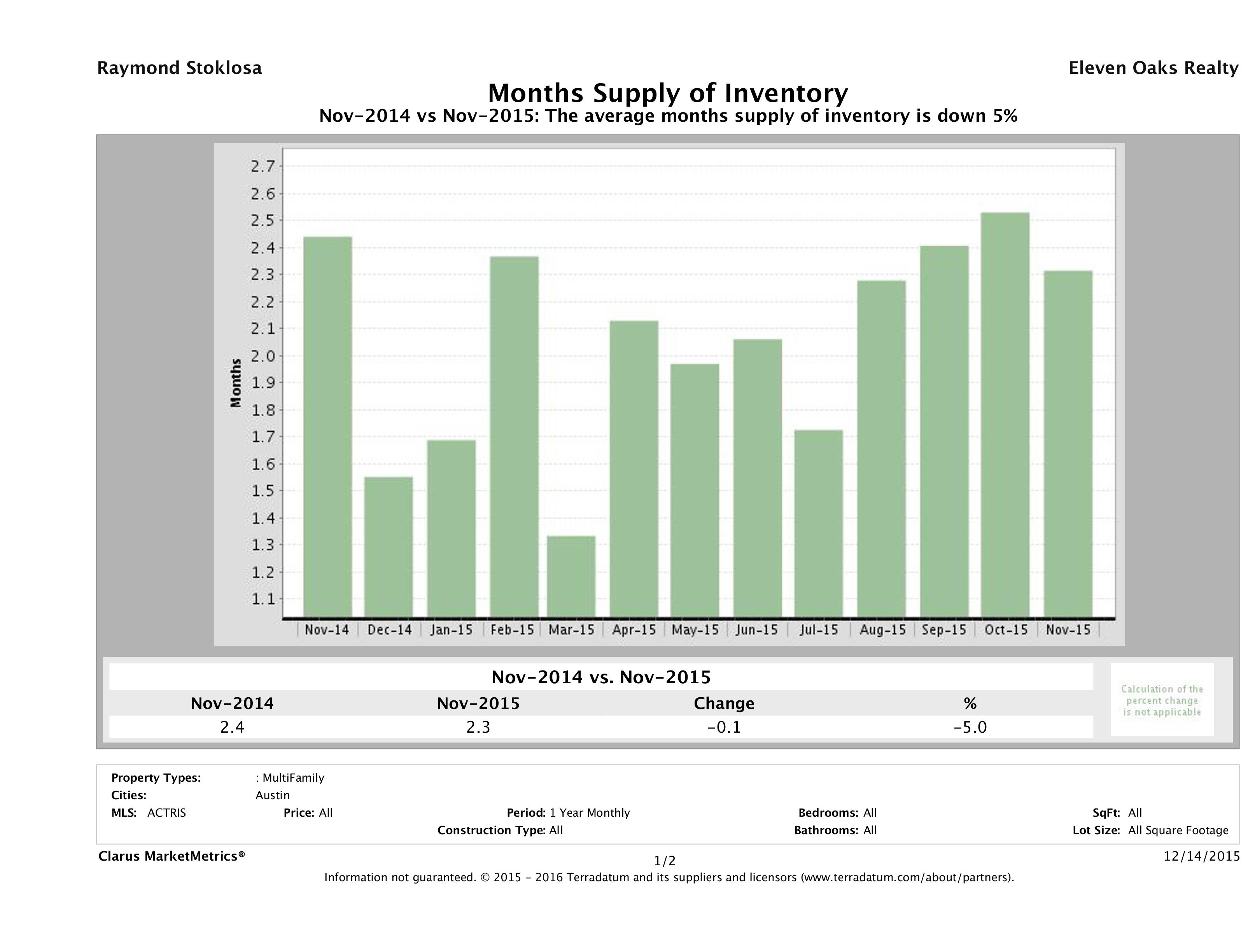 Austin multi family months inventory November 2015