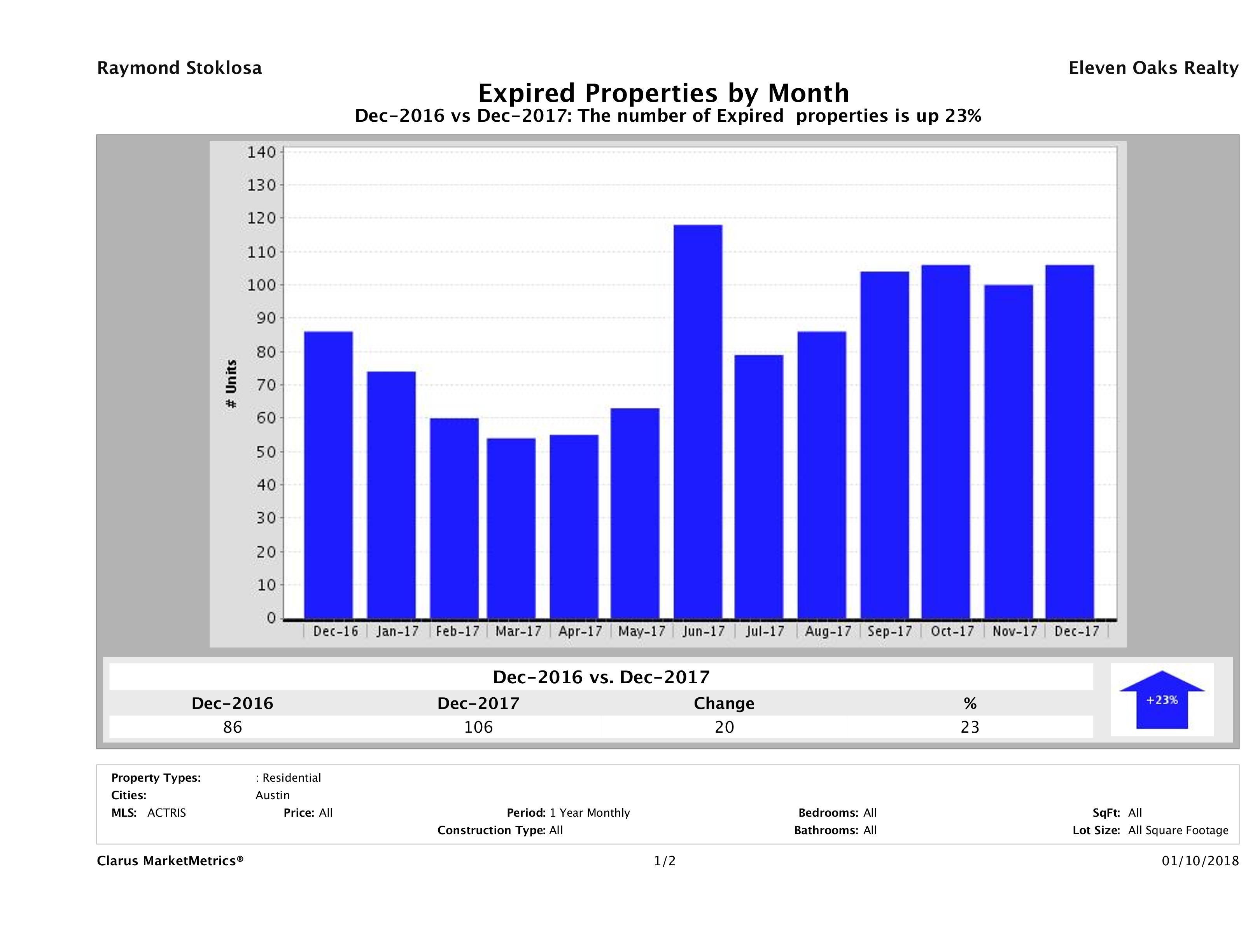 Austin condos taken off market December 2017