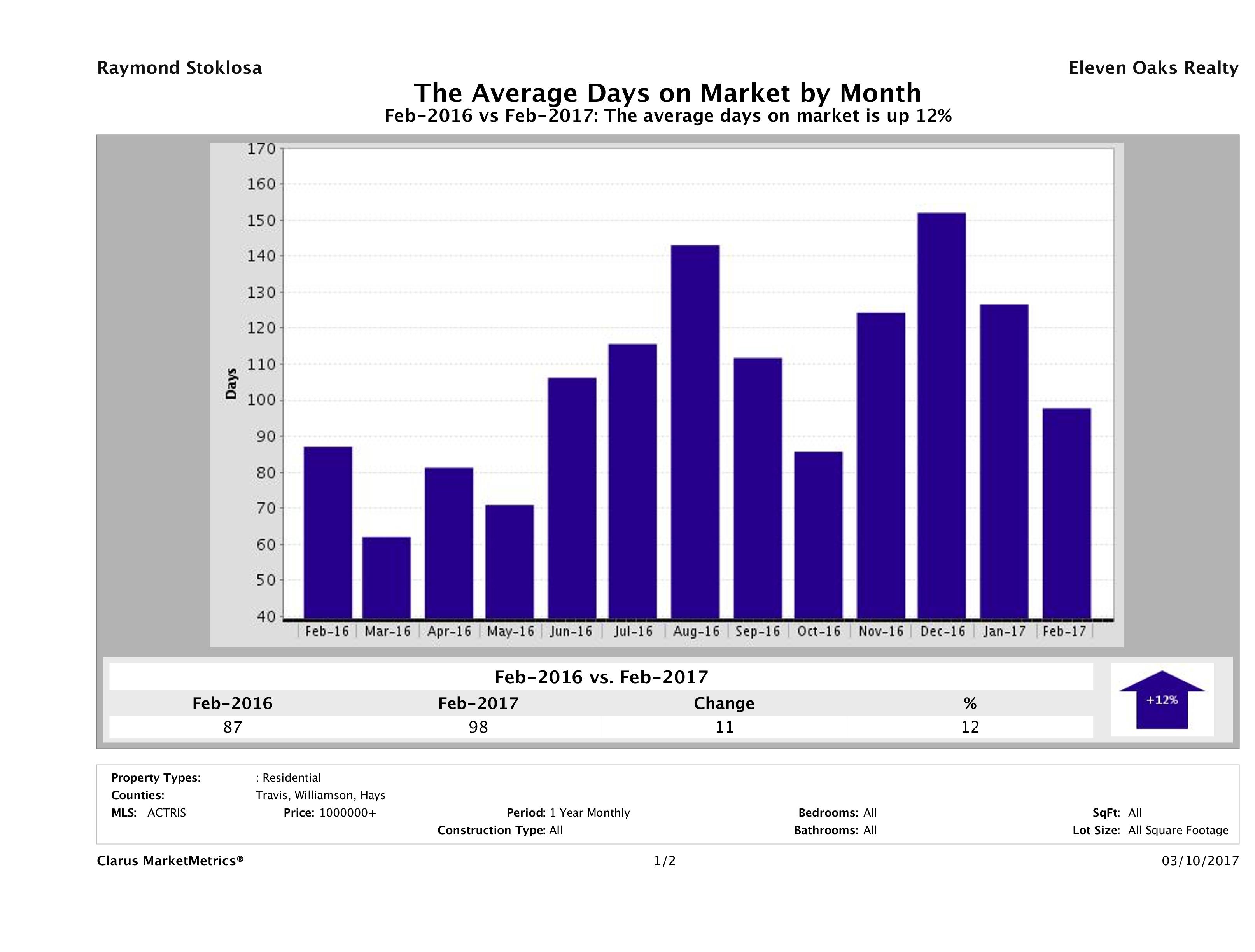 Austin luxury homes average days on market February 2017