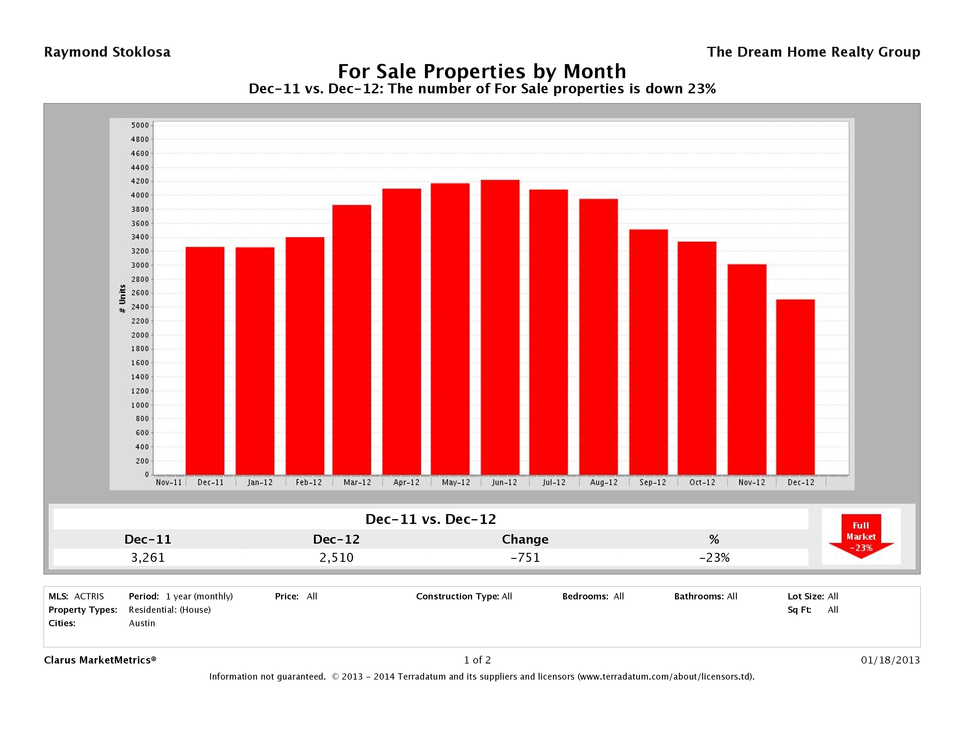Austin number of homes for sale December 2012