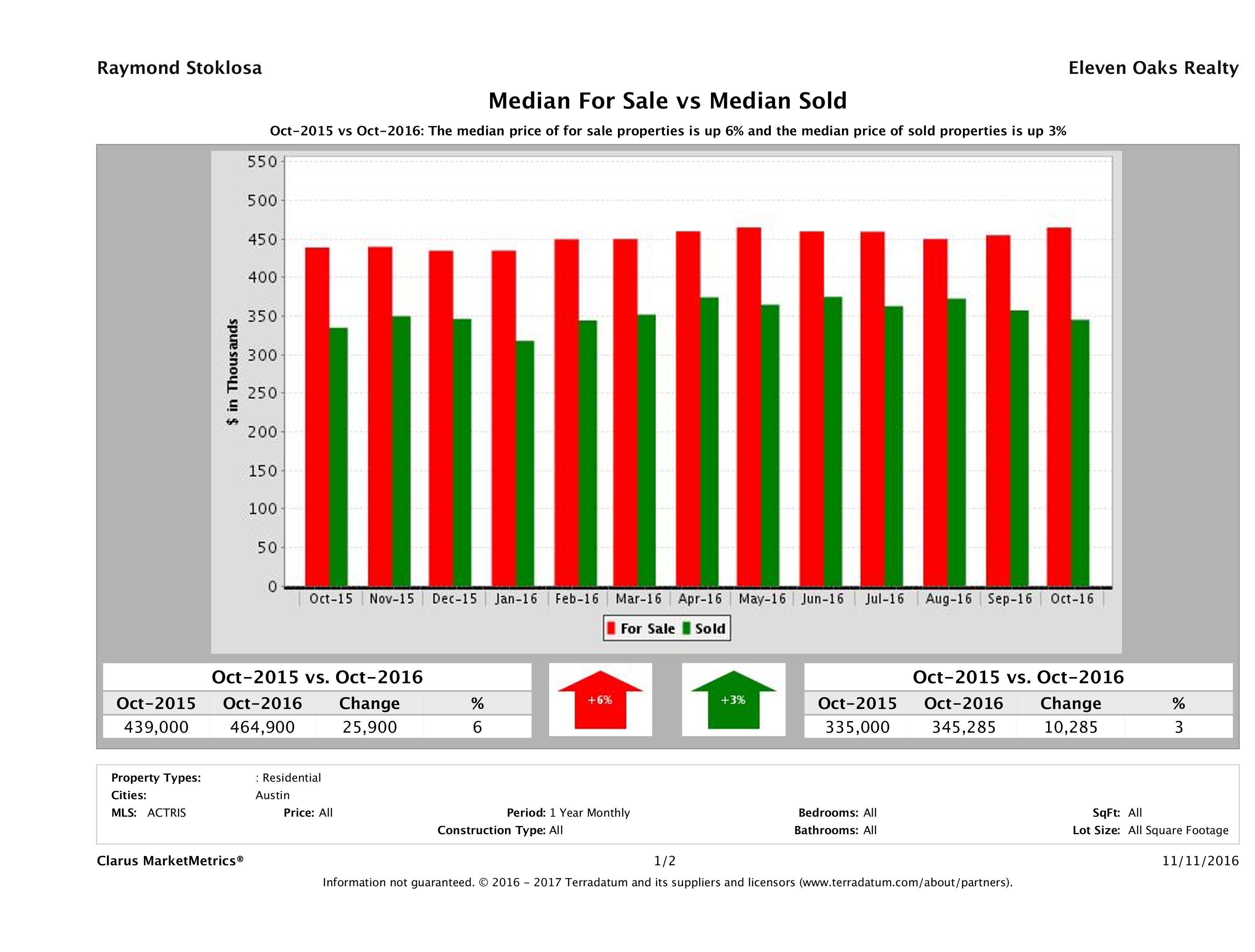 Austin home pricing equilibrium October 2016