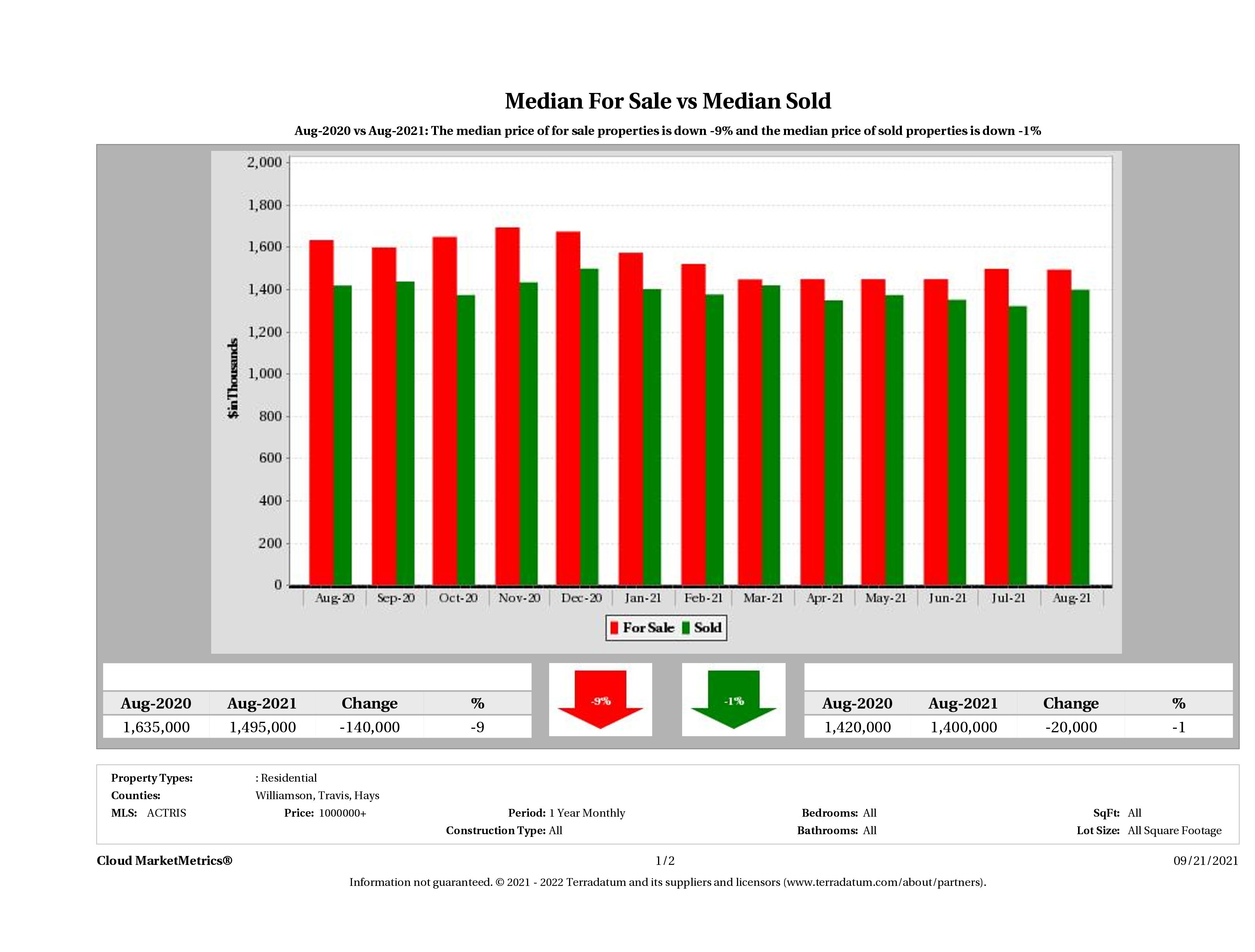 Austin luxury home pricing equilibrium August 2021