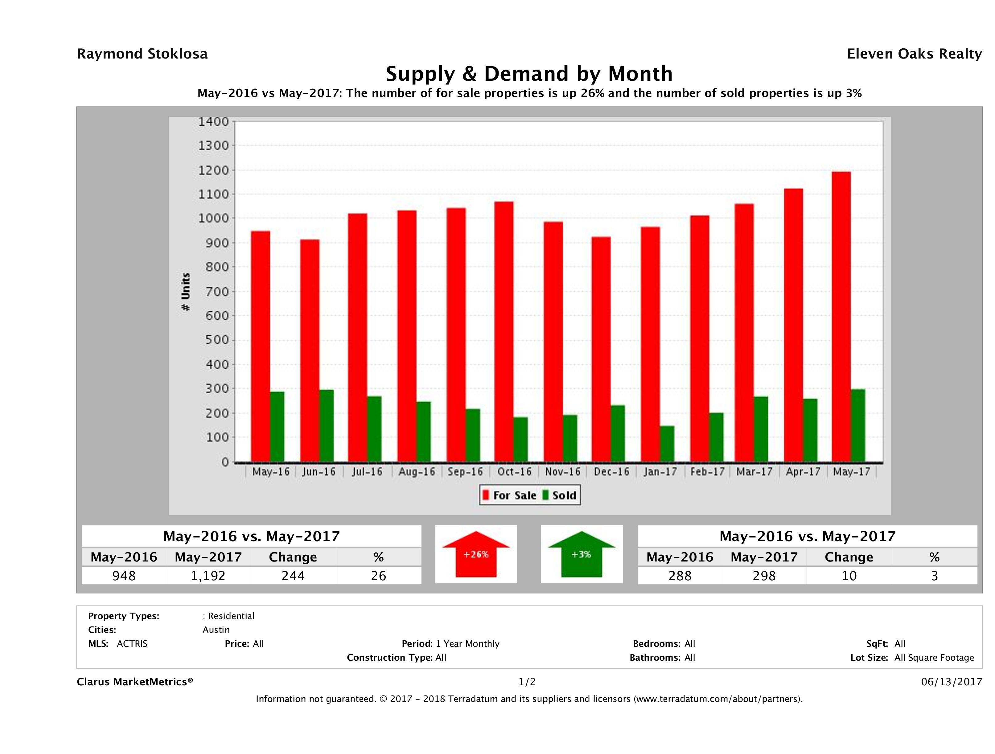 Austin condo supply demand May 2017