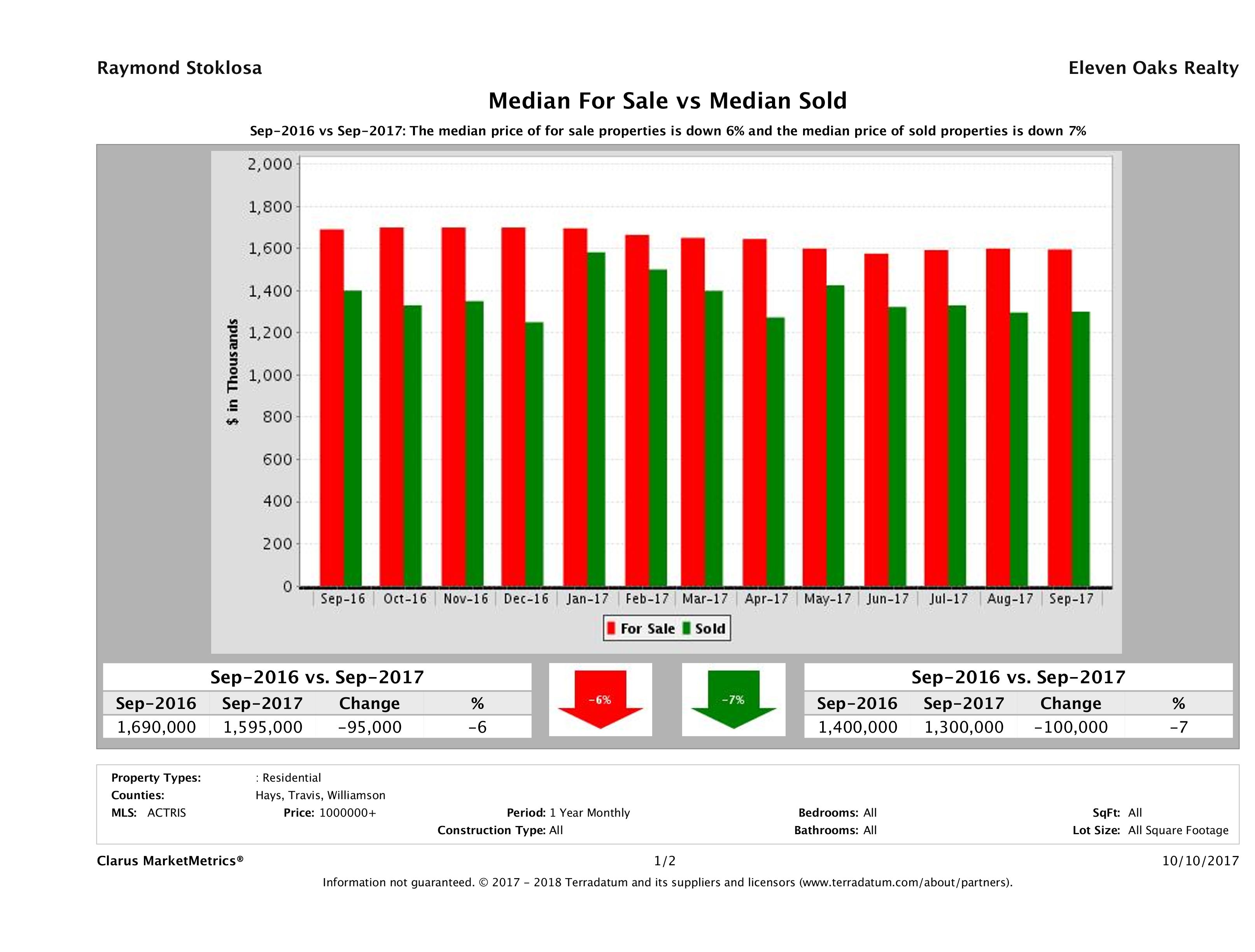 Austin luxury home pricing equilibrium September 2017