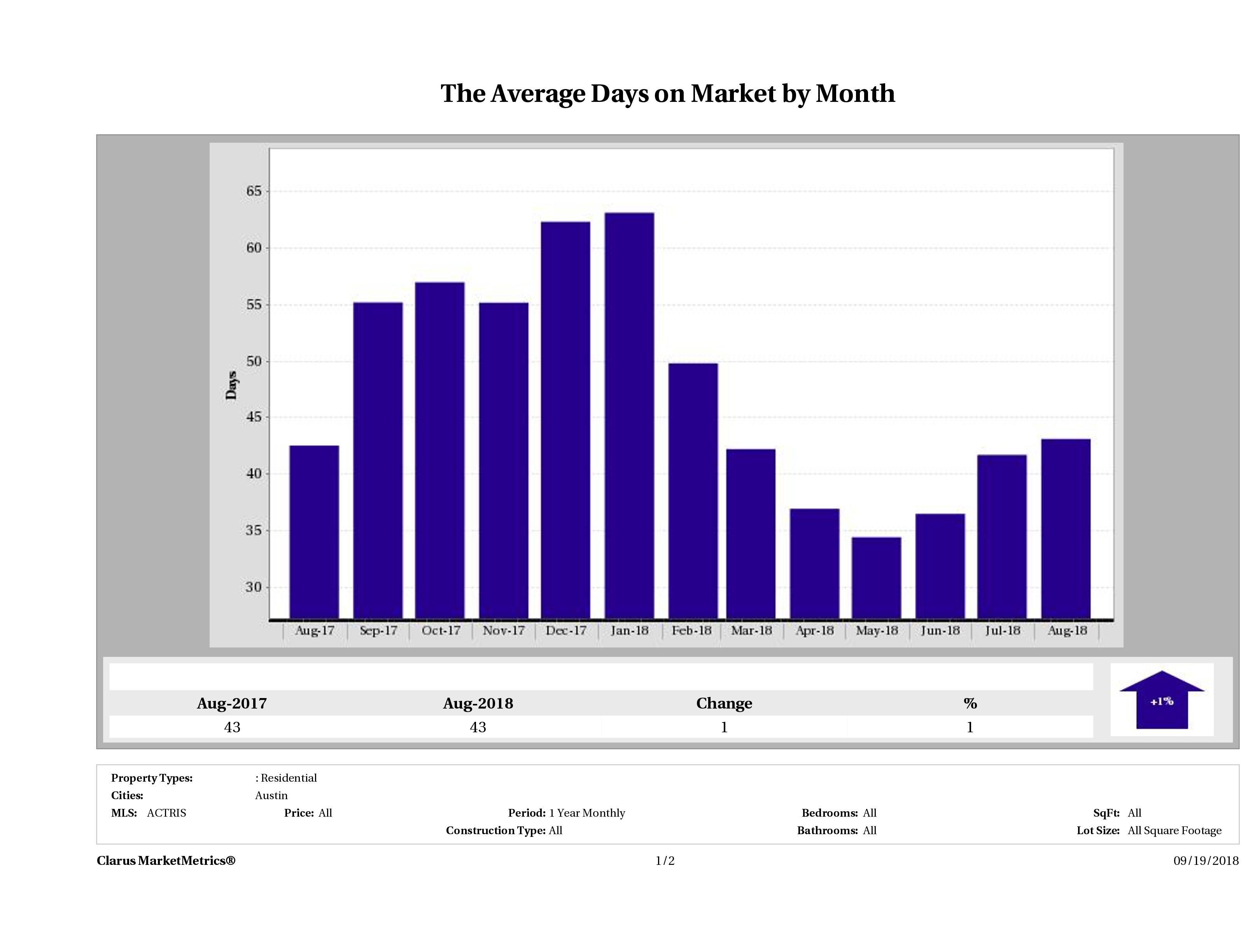 Austin average days on market homes August 2018