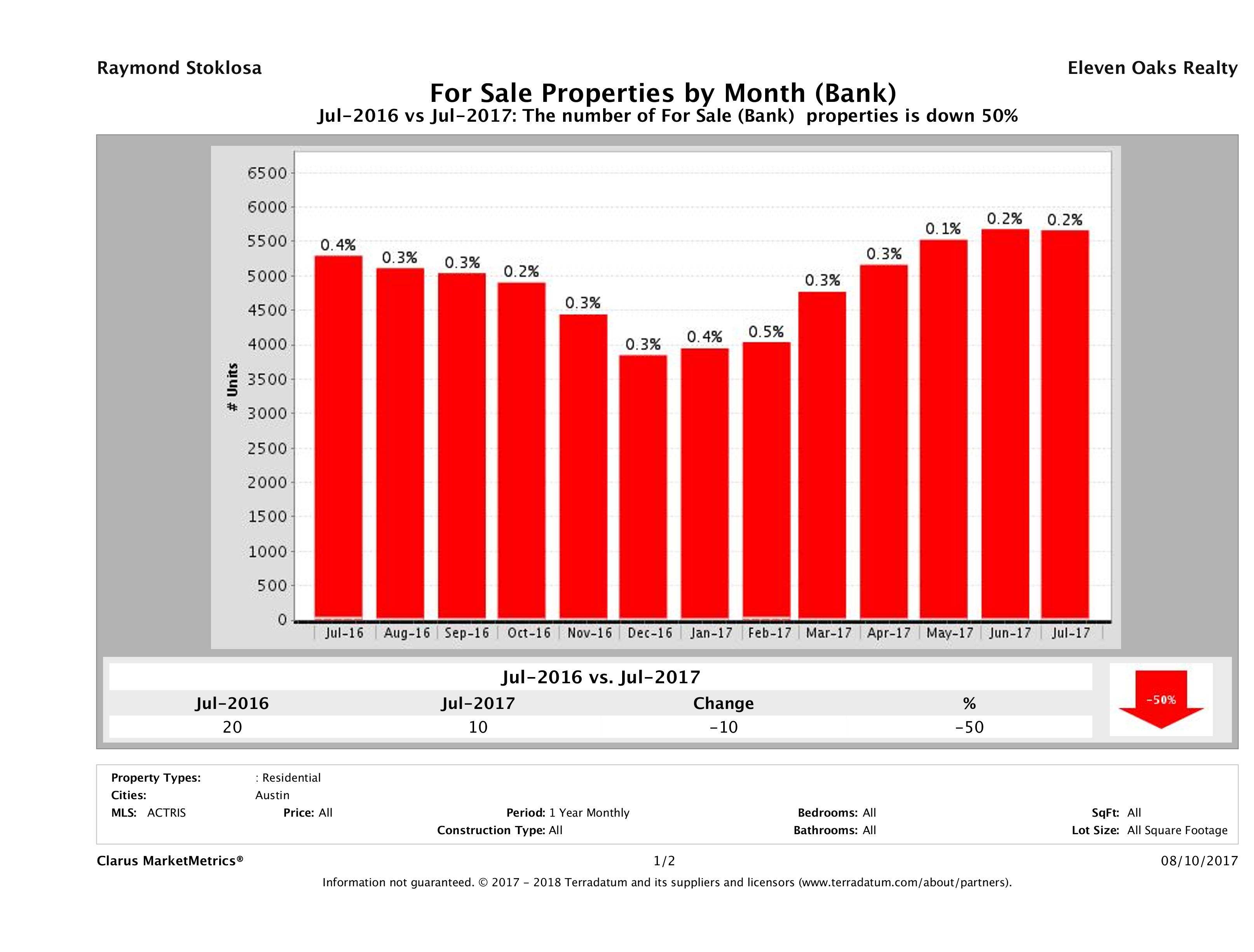 austin foreclosures number for sale July 2017