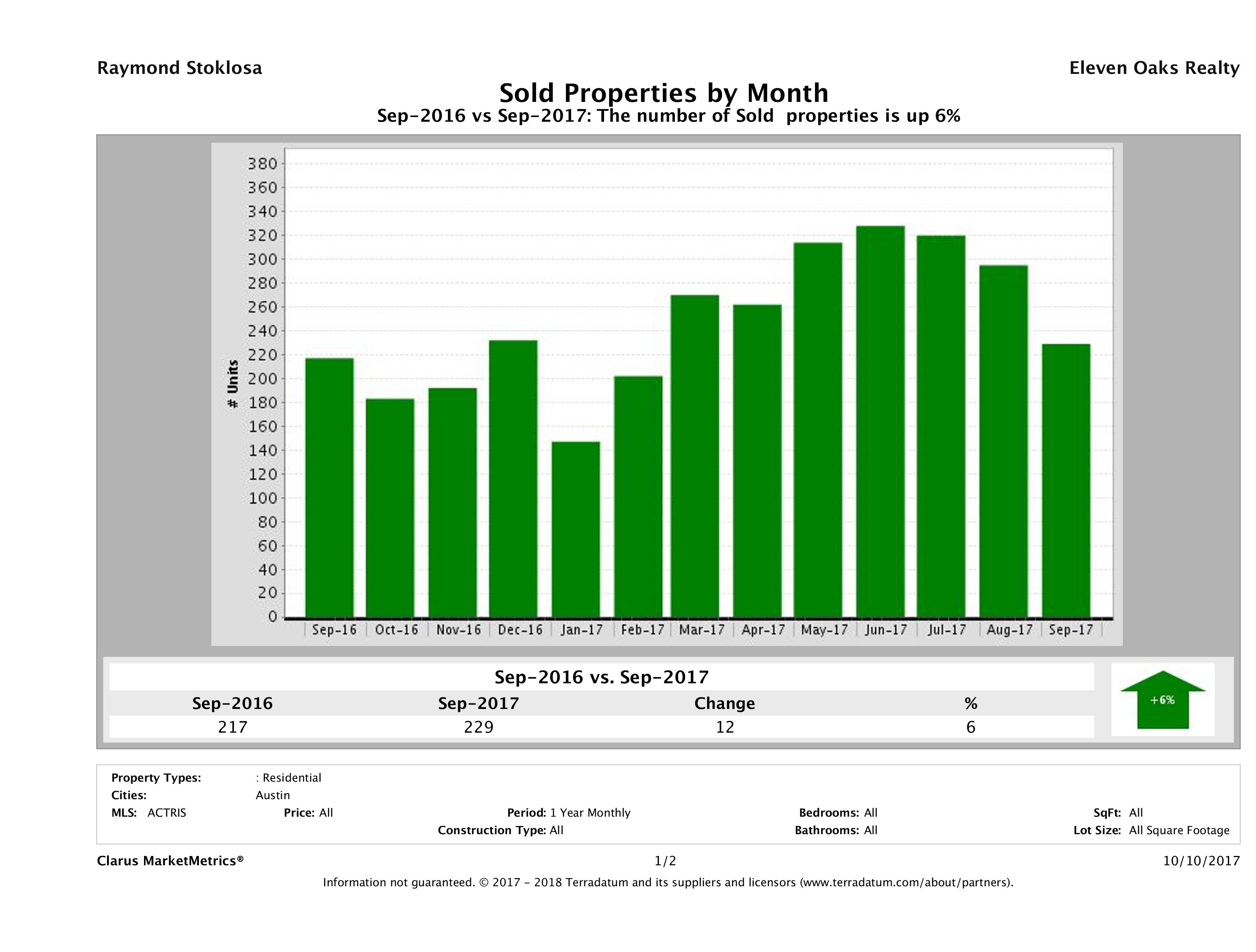 Austin condos sold September 2017
