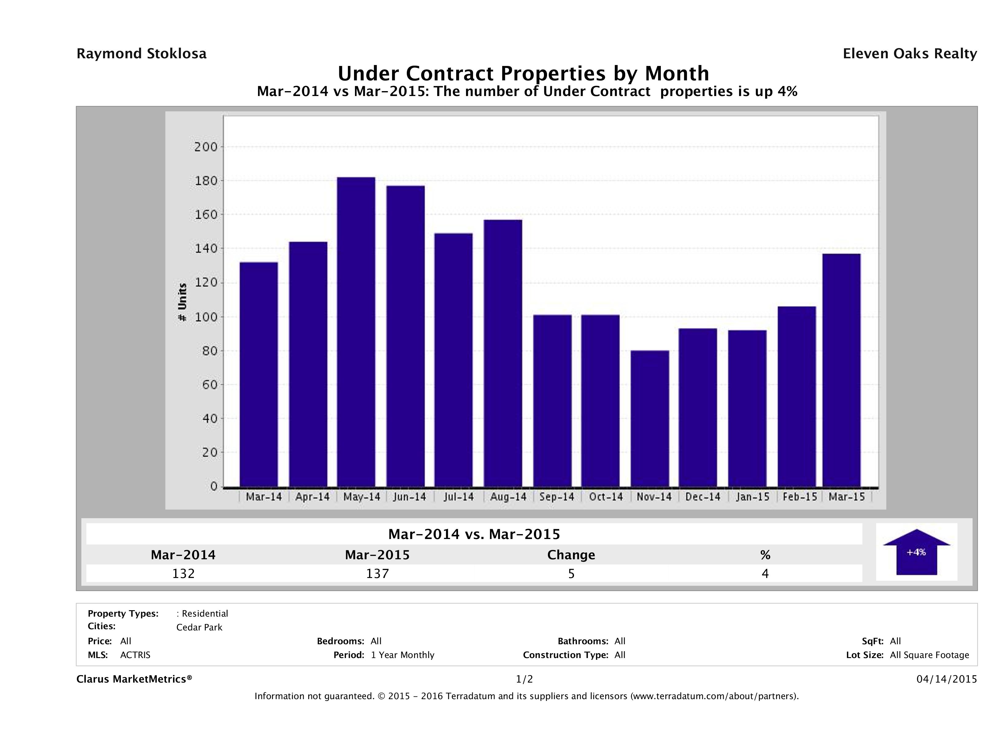 Cedar Park number of homes under contract March 2015