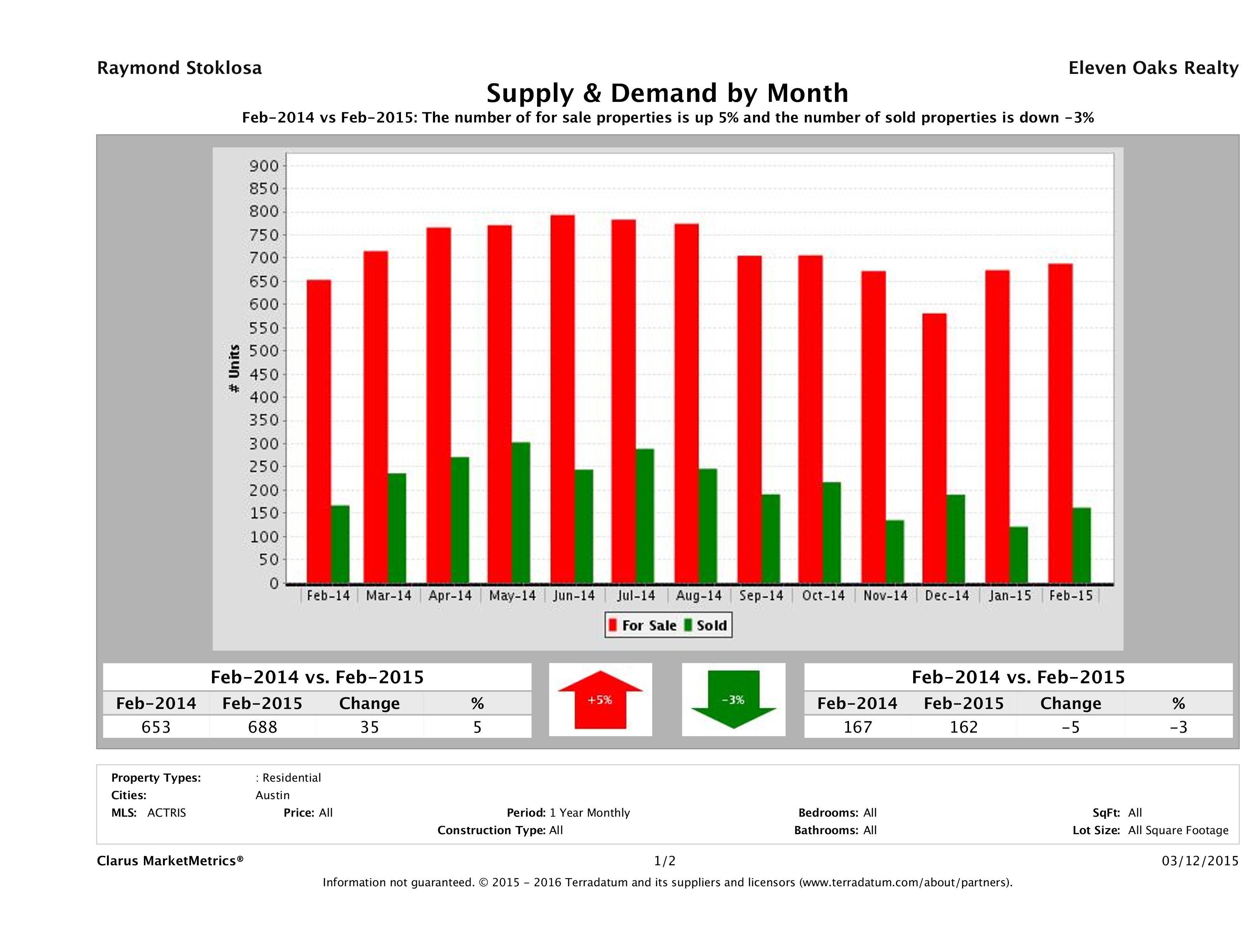 Austin condo supply demand February 2015