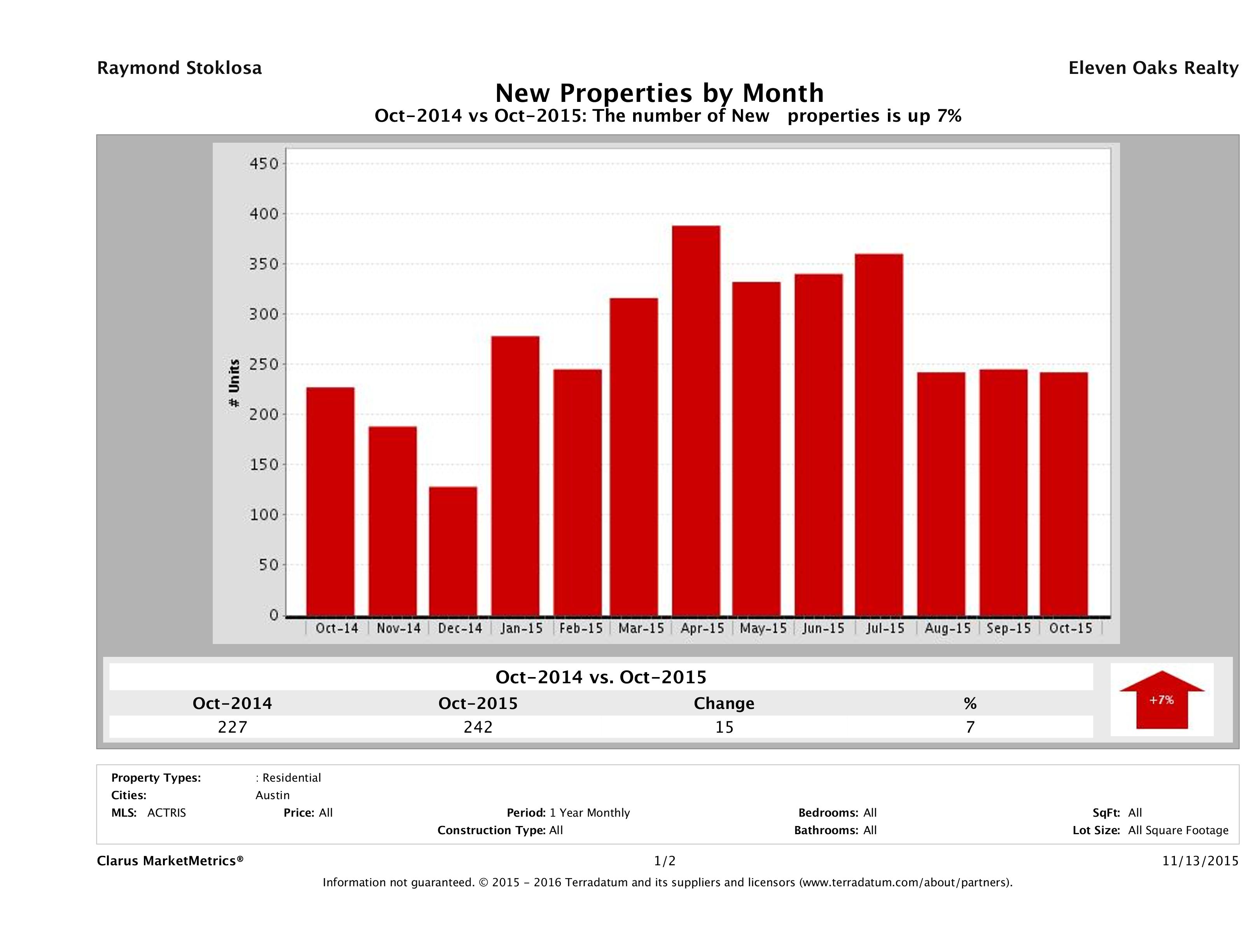 Austin condos listed for sale October 2015