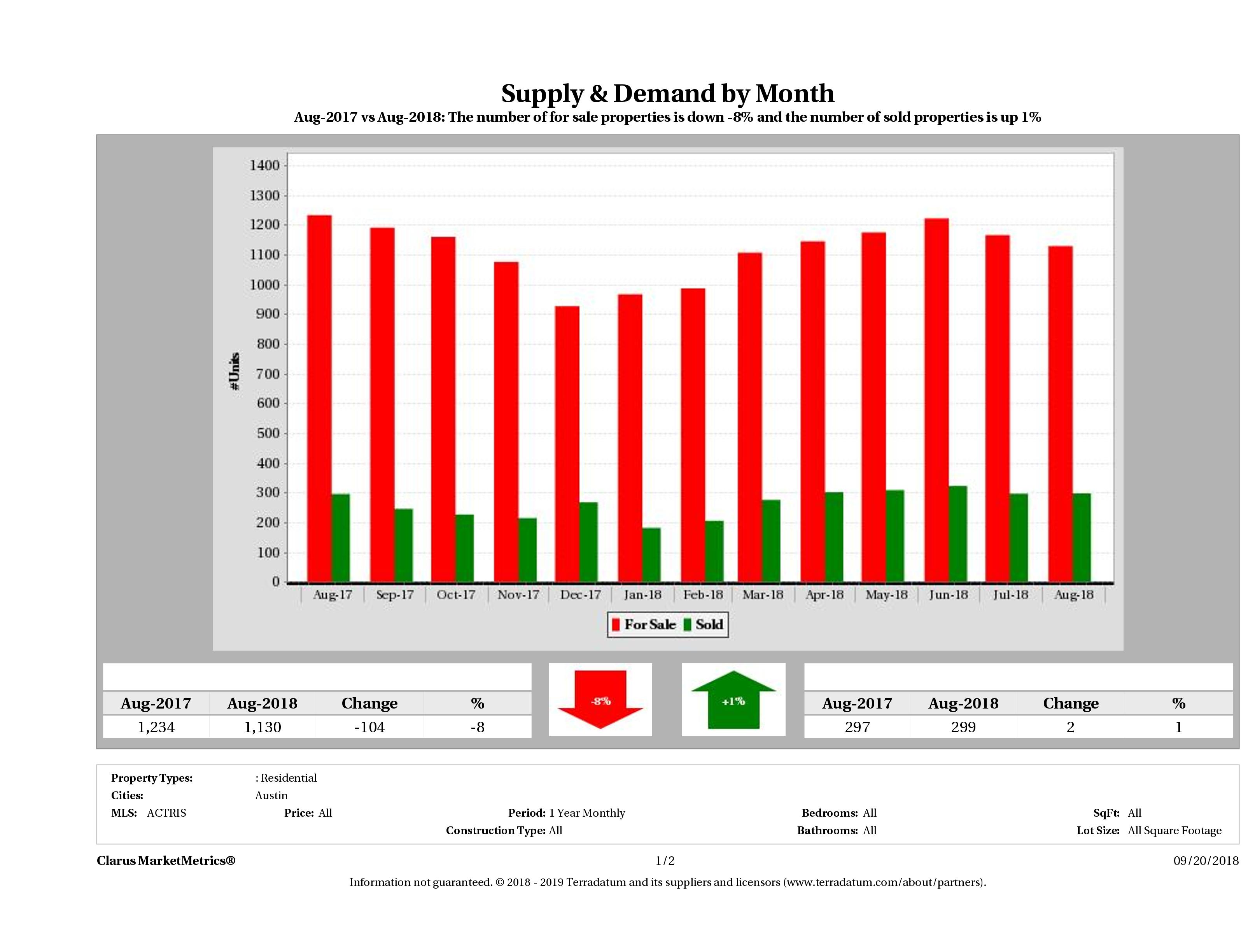 Austin condo supply demand August 2018
