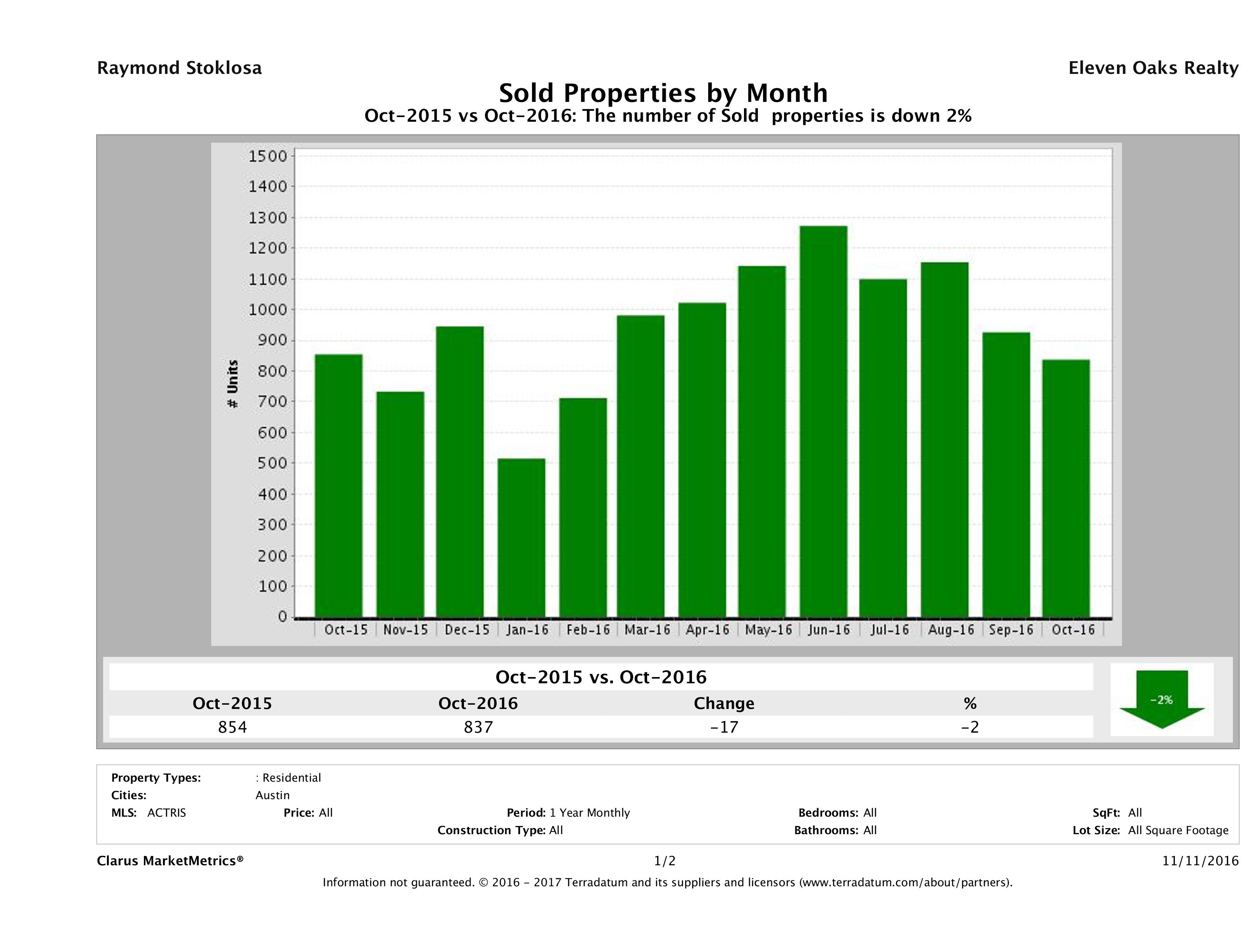 Austin number of homes sold October 2016