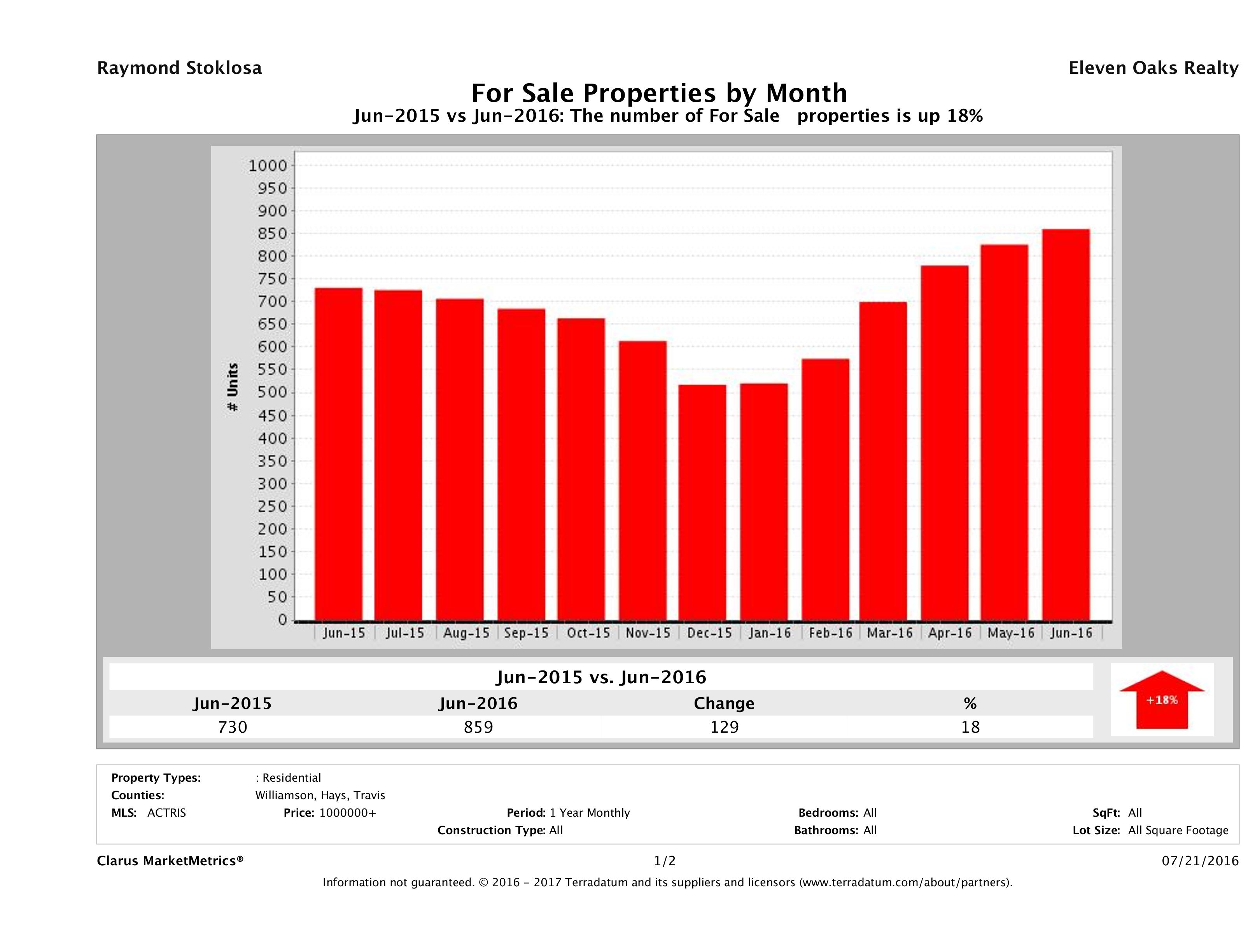 Austin number of luxury homes for sale June 2016