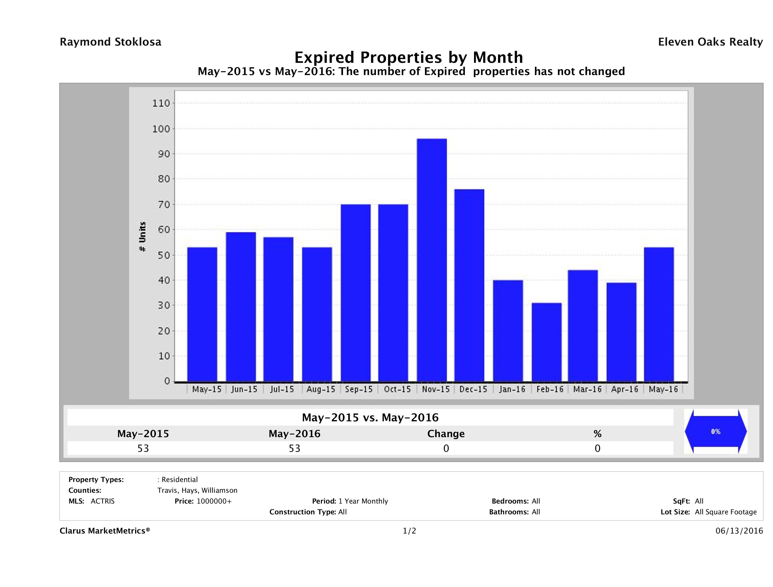 Austin number of homes expired May 2016