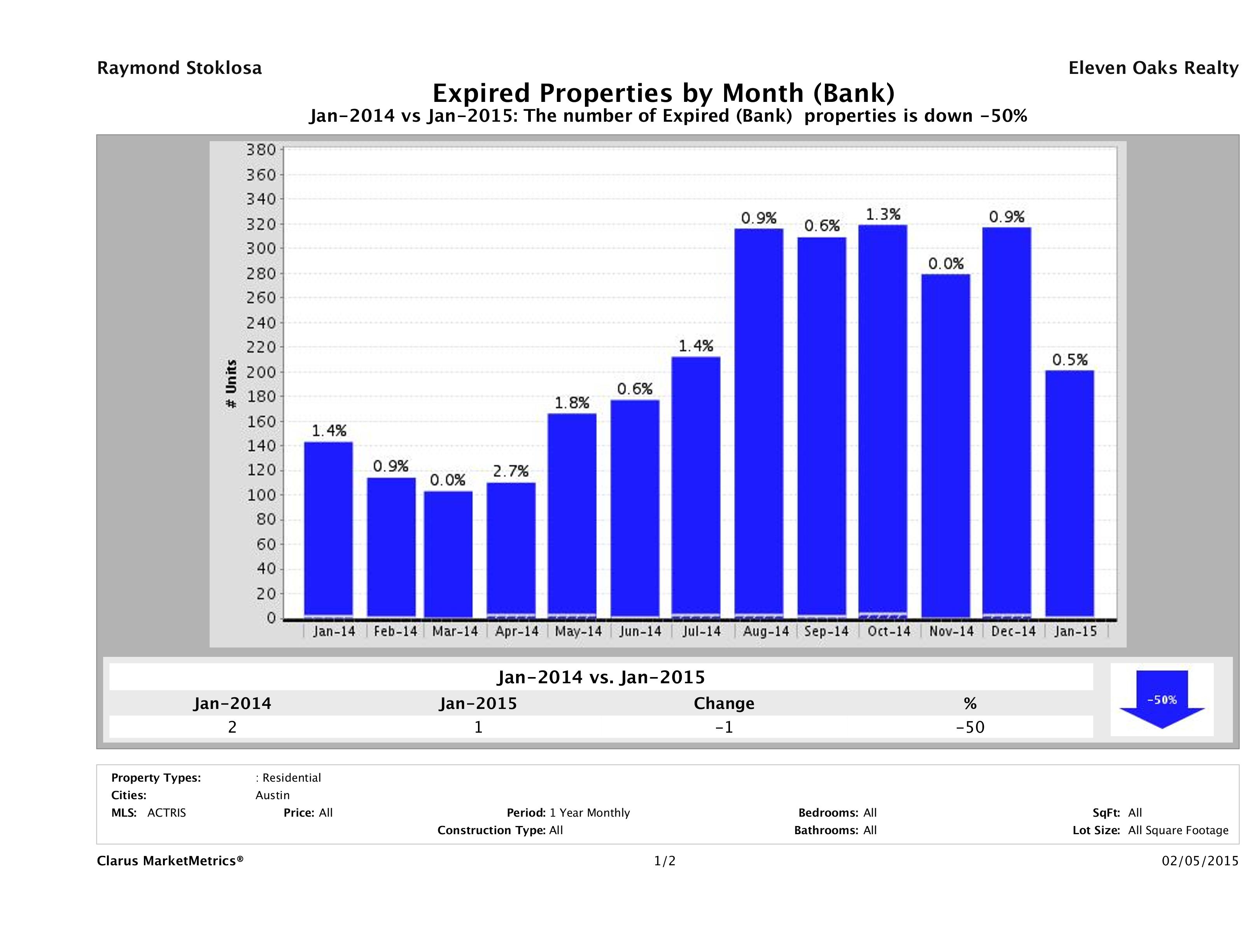 austin foreclosures did not sell January 2015