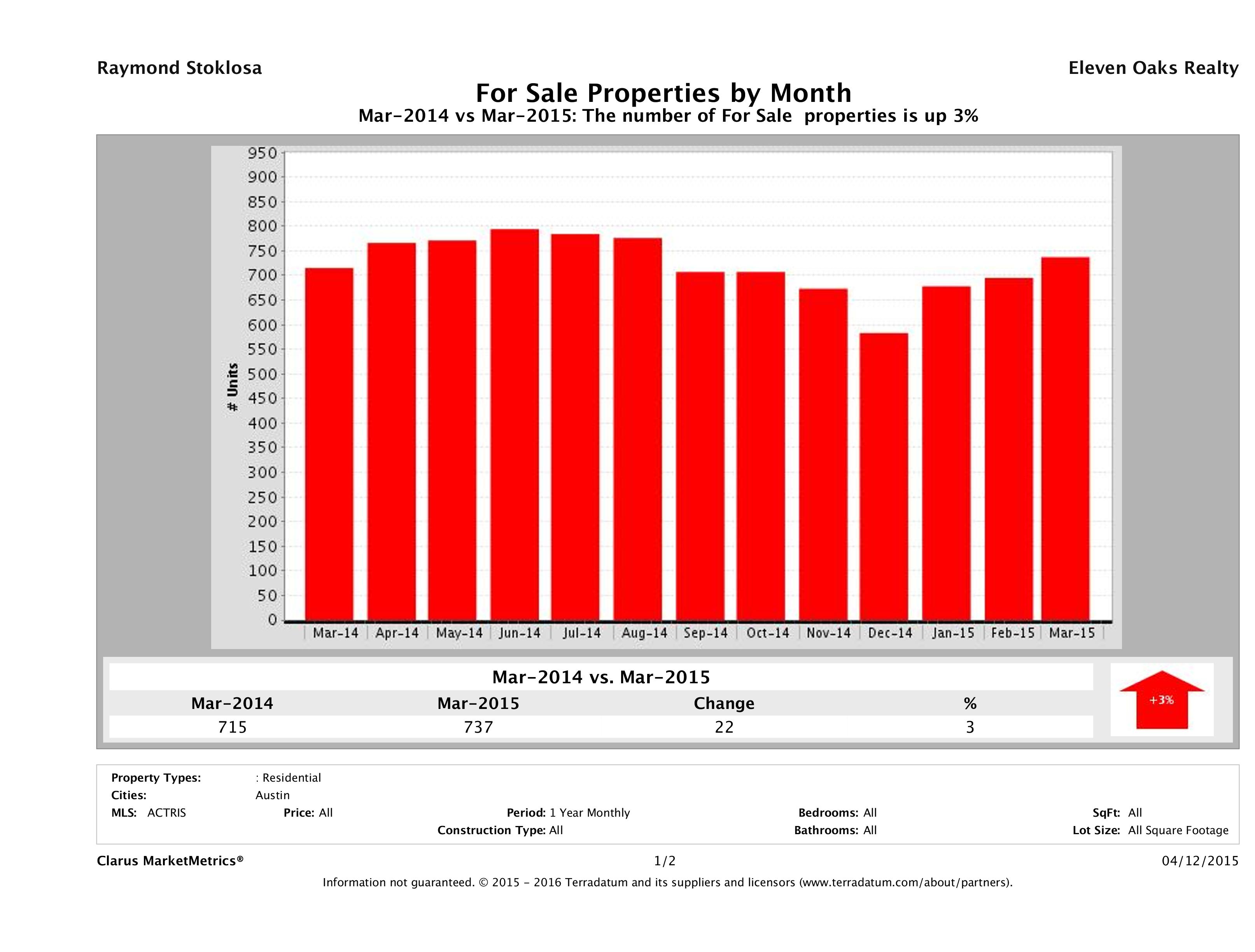 Austin condos for sale March 2015