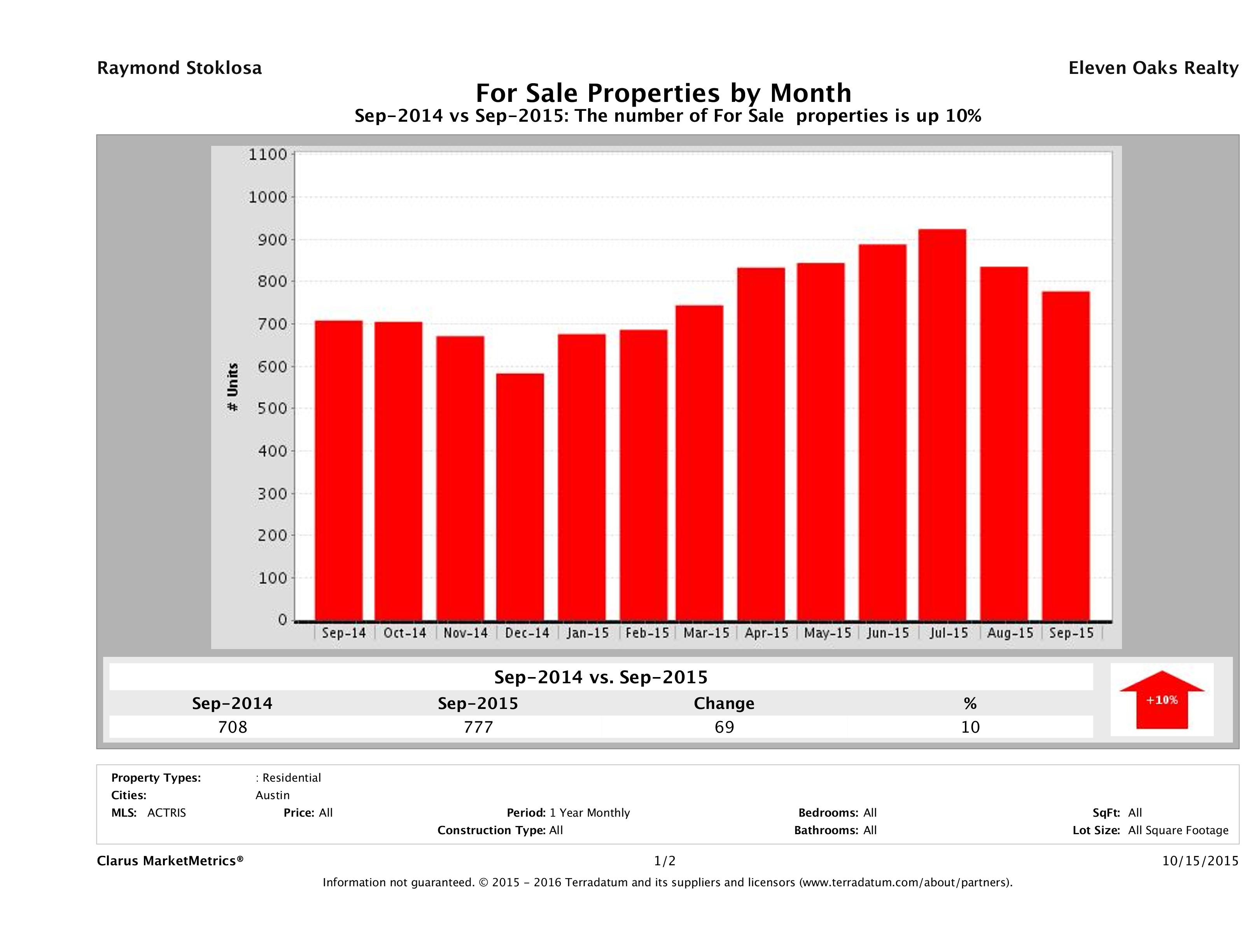 Austin condos for sale September 2015