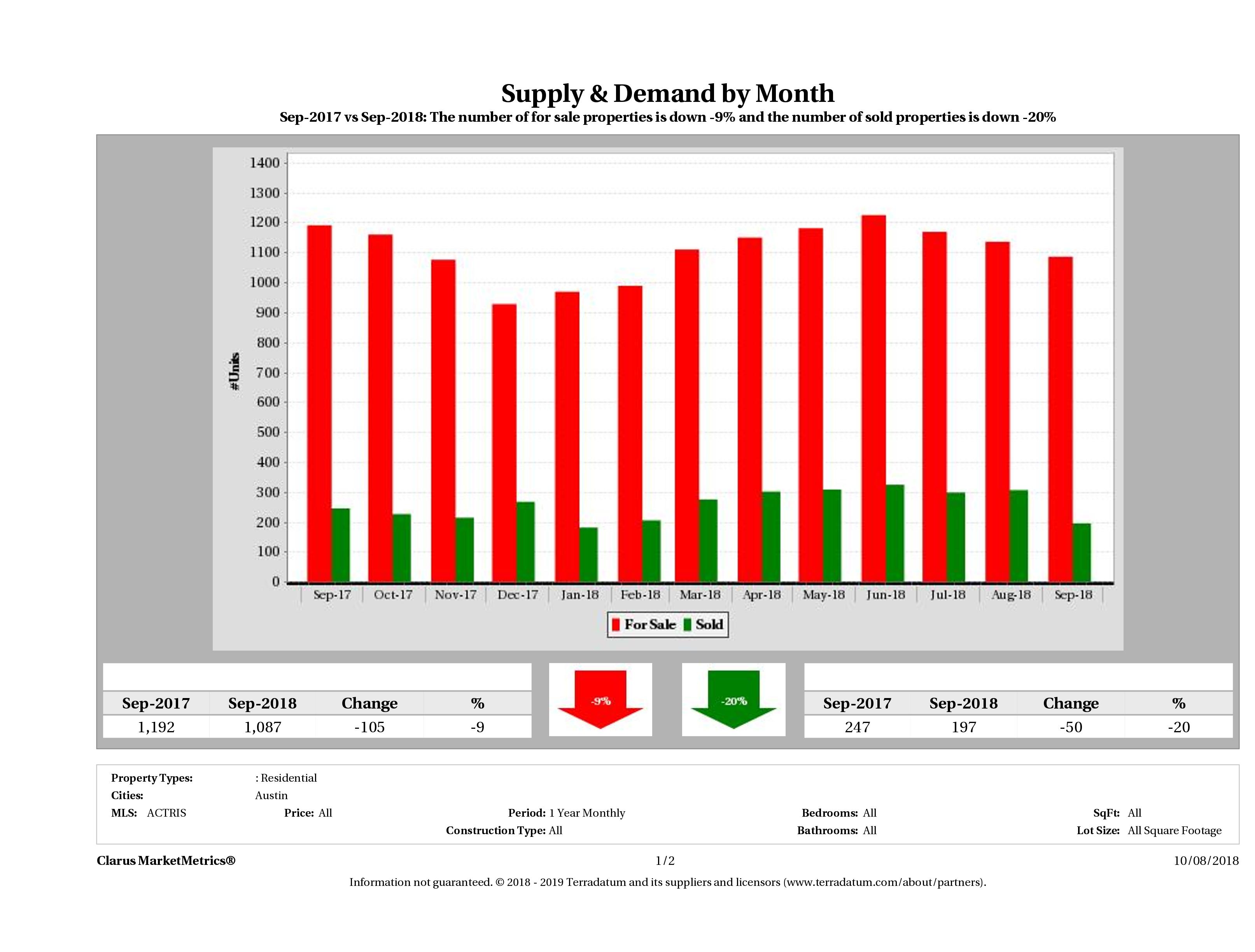 Austin condo supply demand September 2018