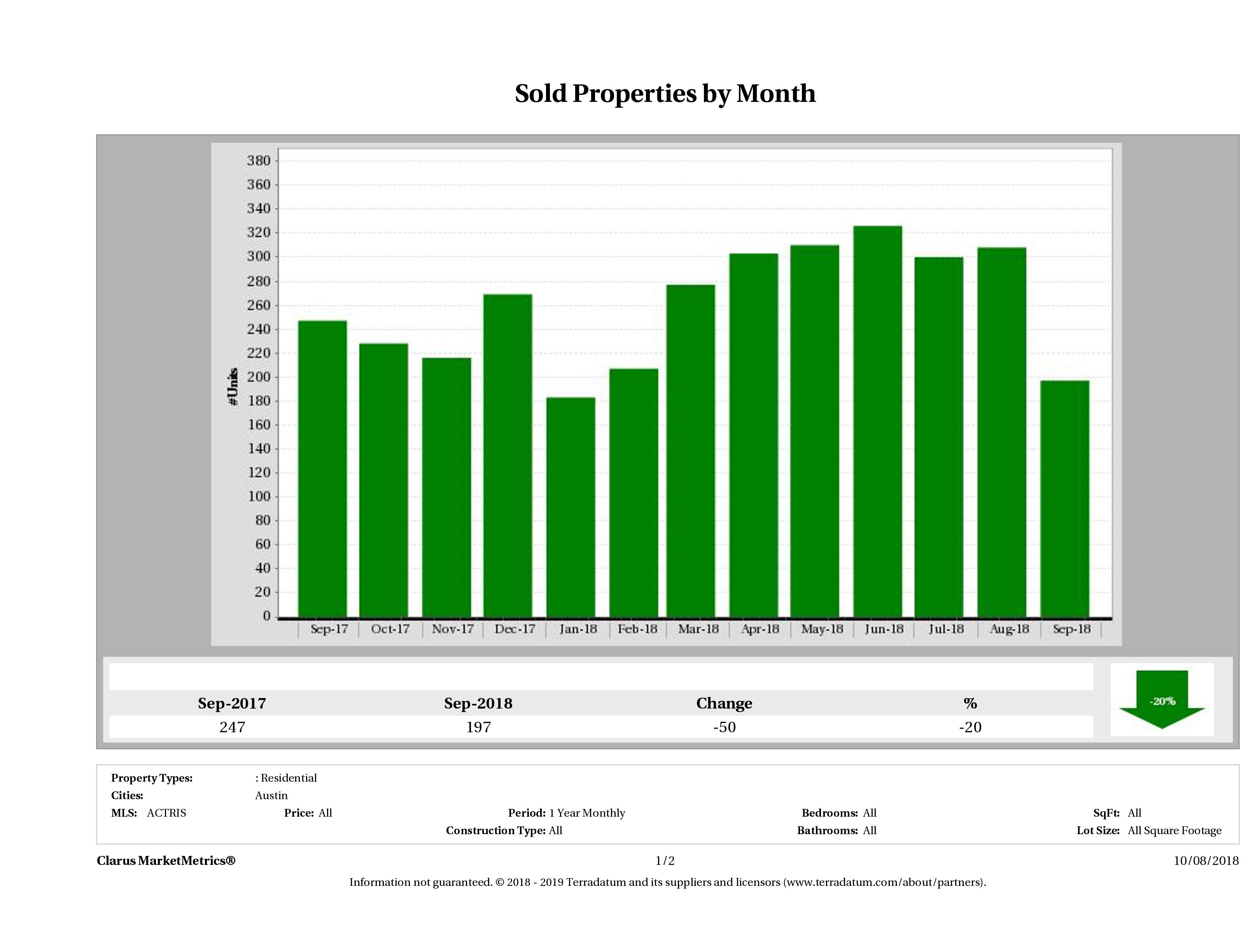 Austin condos sold September 2018