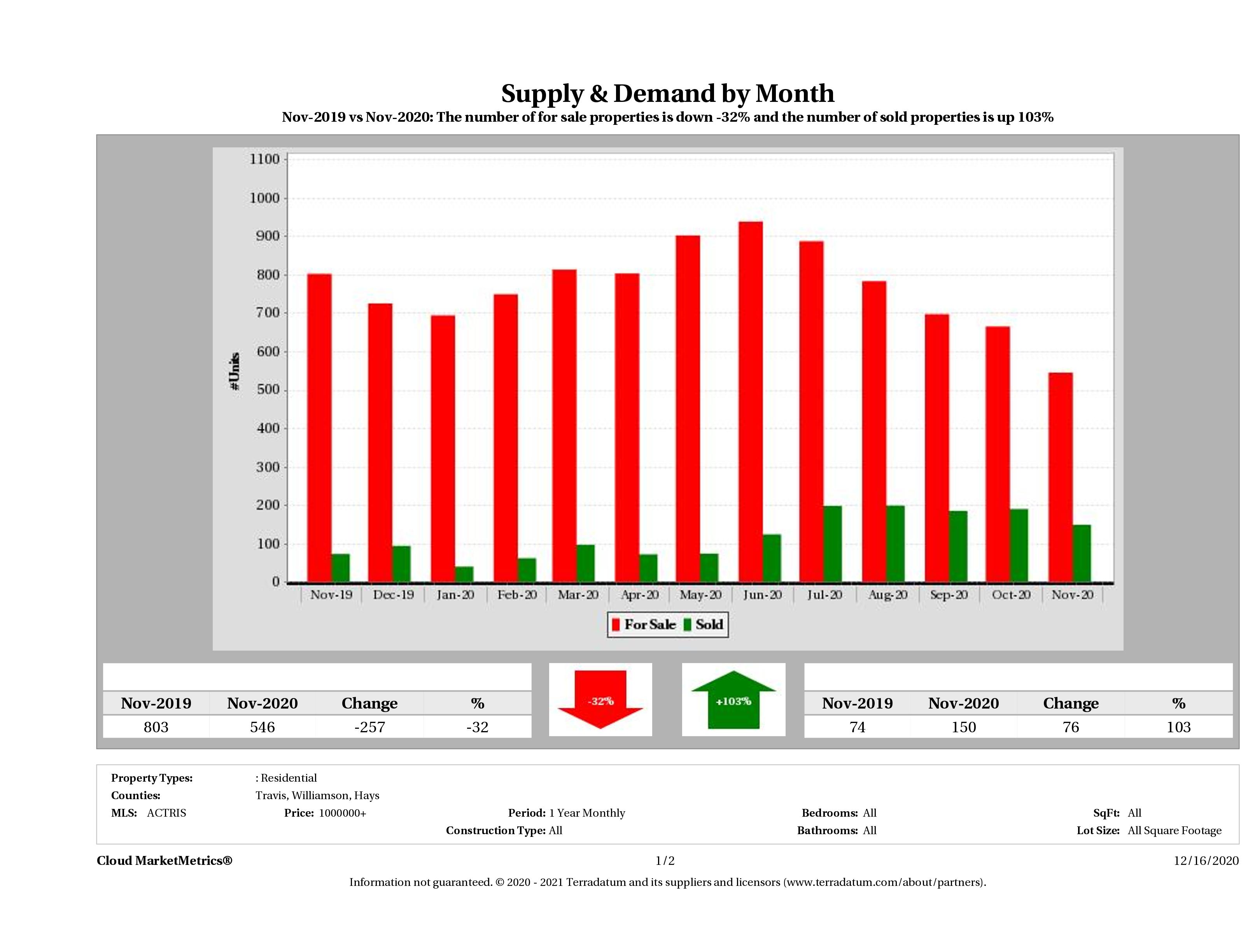 Austin luxury real estate market supply and demand November 2020