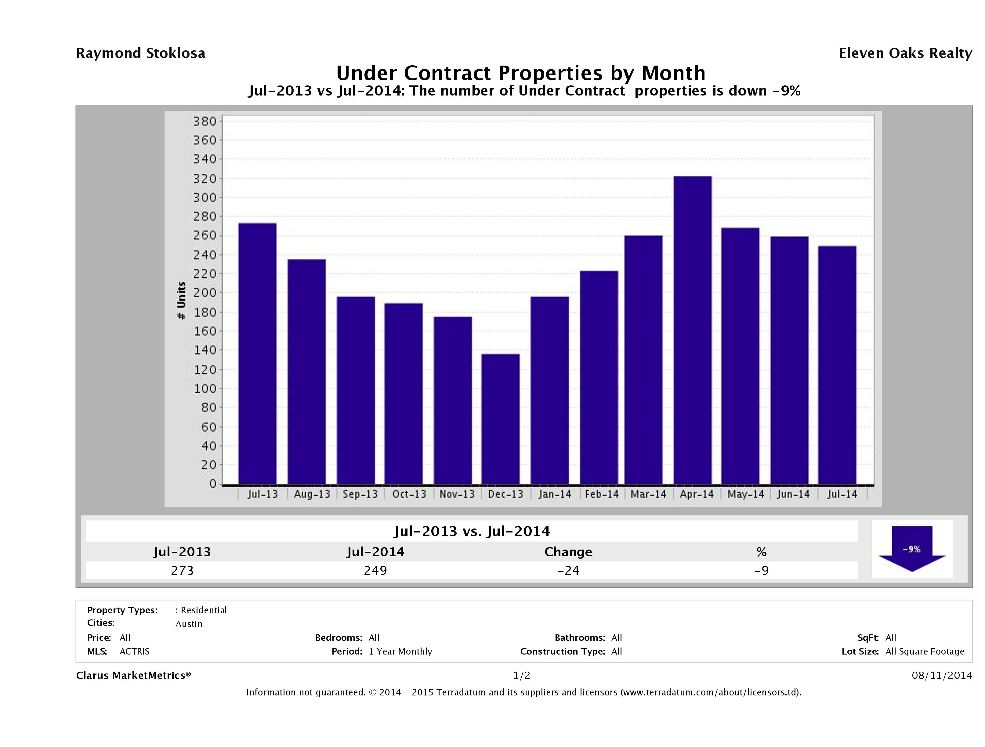 Austin condos under contract July 2014