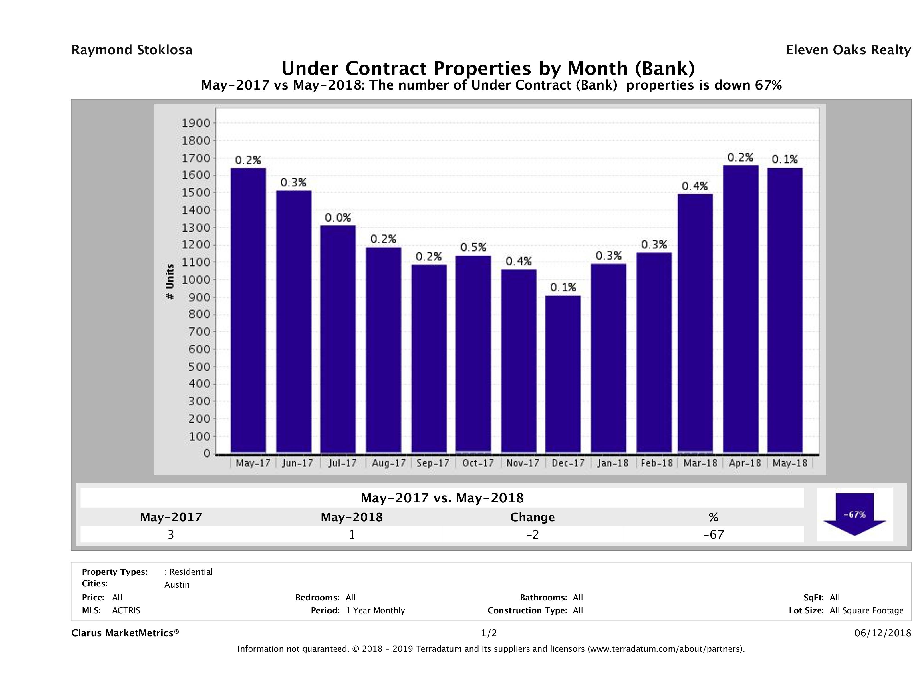 austin foreclosures pending May 2018