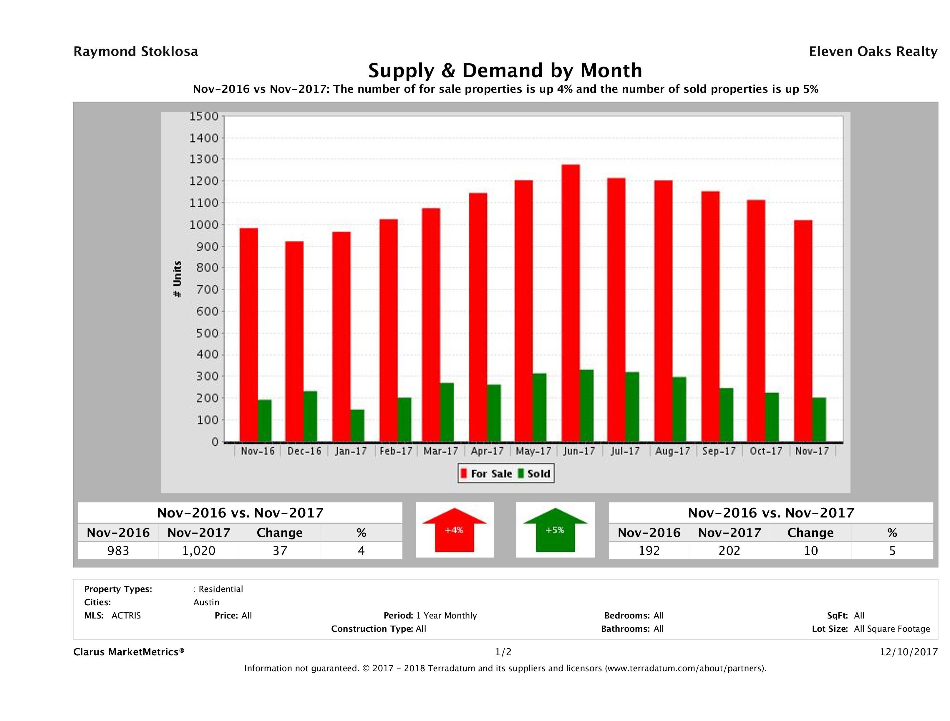 Austin condo supply demand November 2017