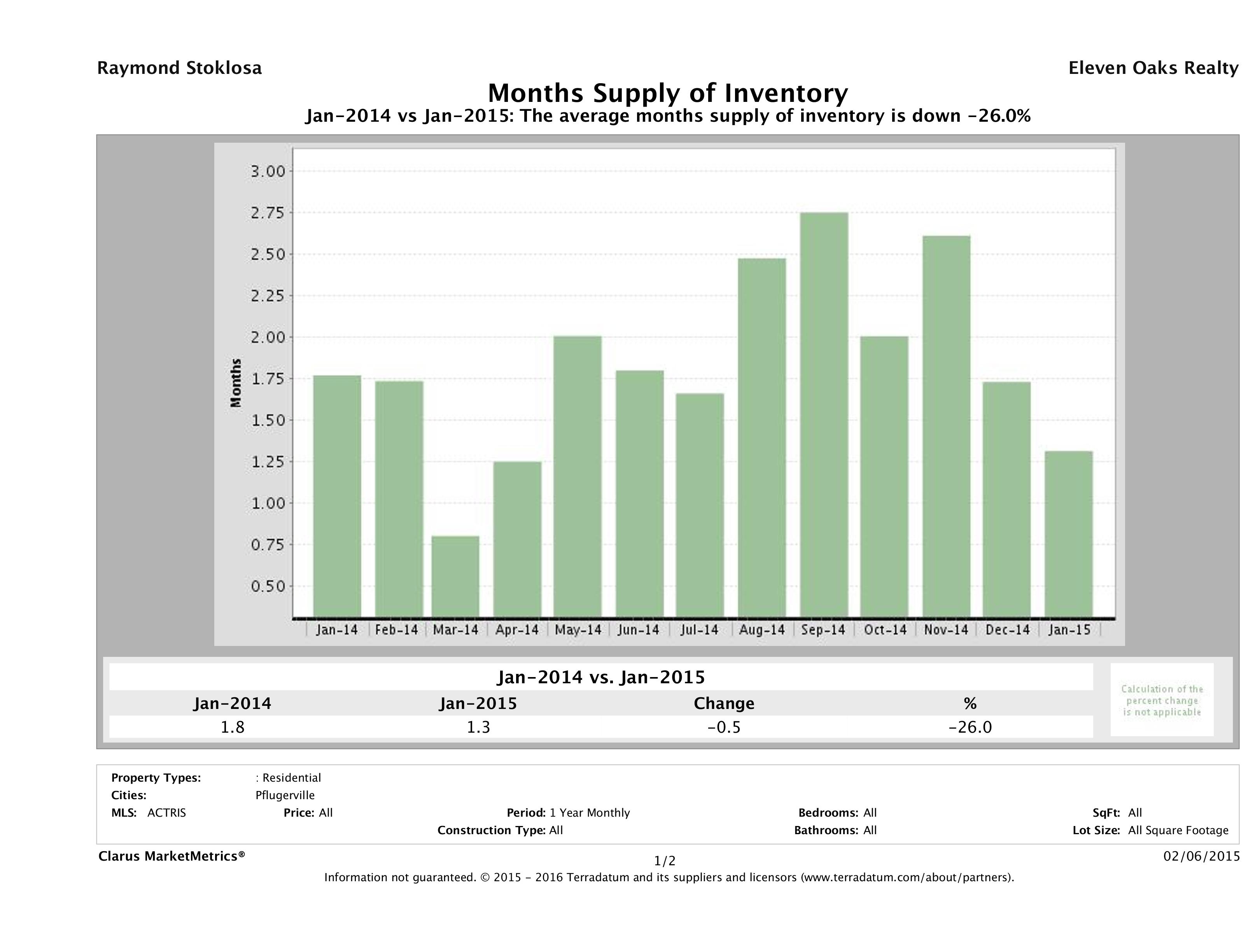 Pflugerville single family home months inventory January 2015