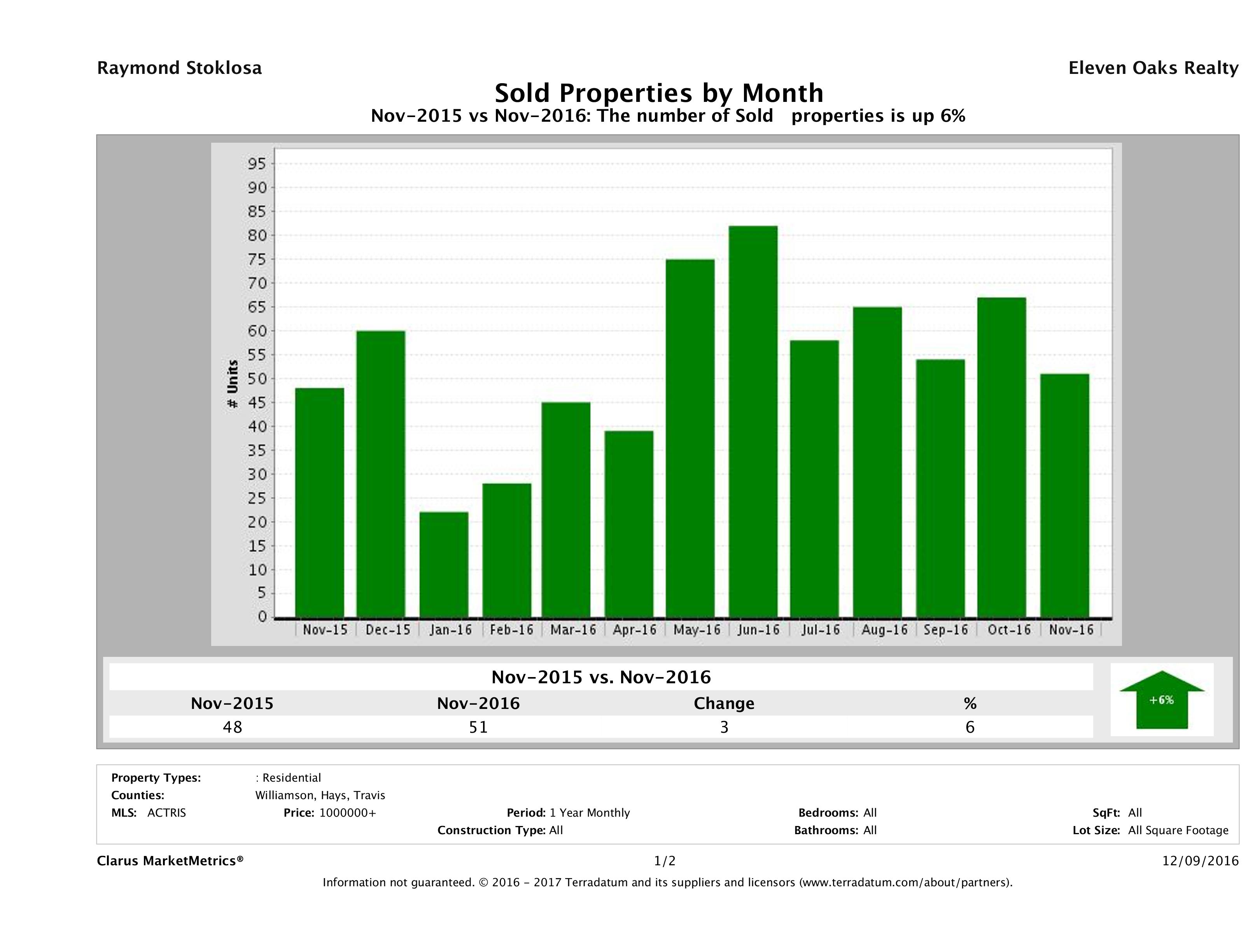 Austin number of luxury homes sold November 2016