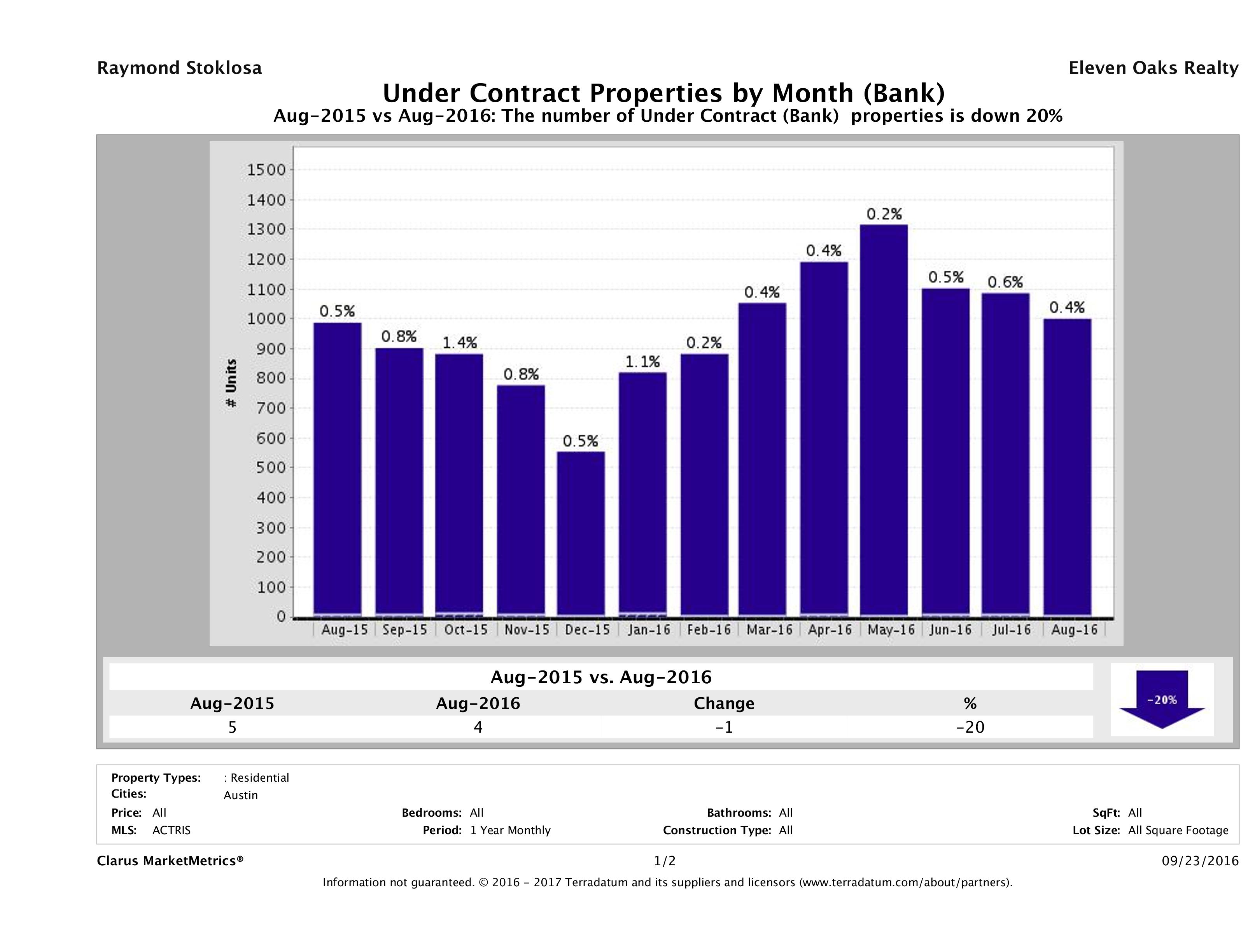 austin foreclosures pending August 2016