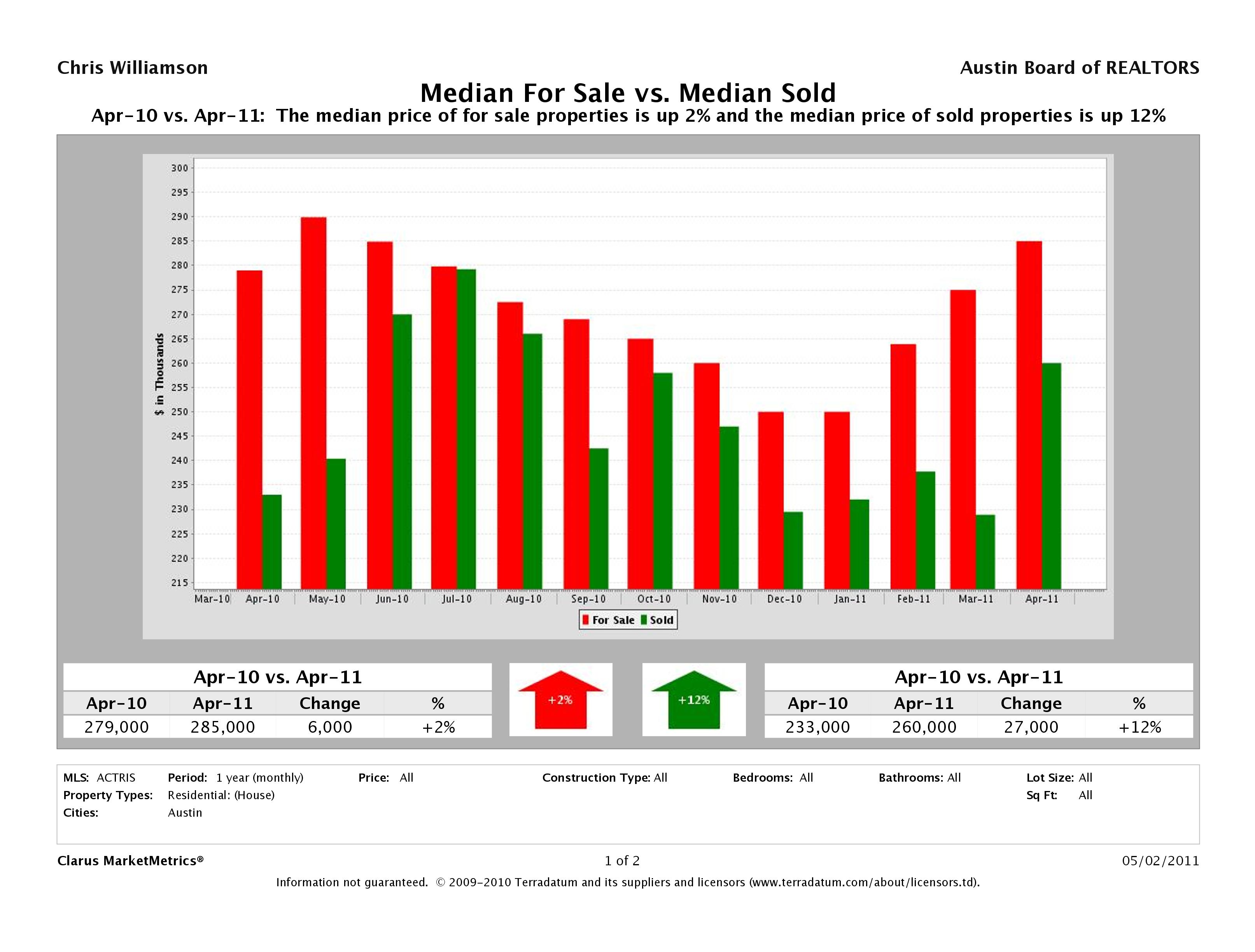 Austin home pricing equilibrium april 2011