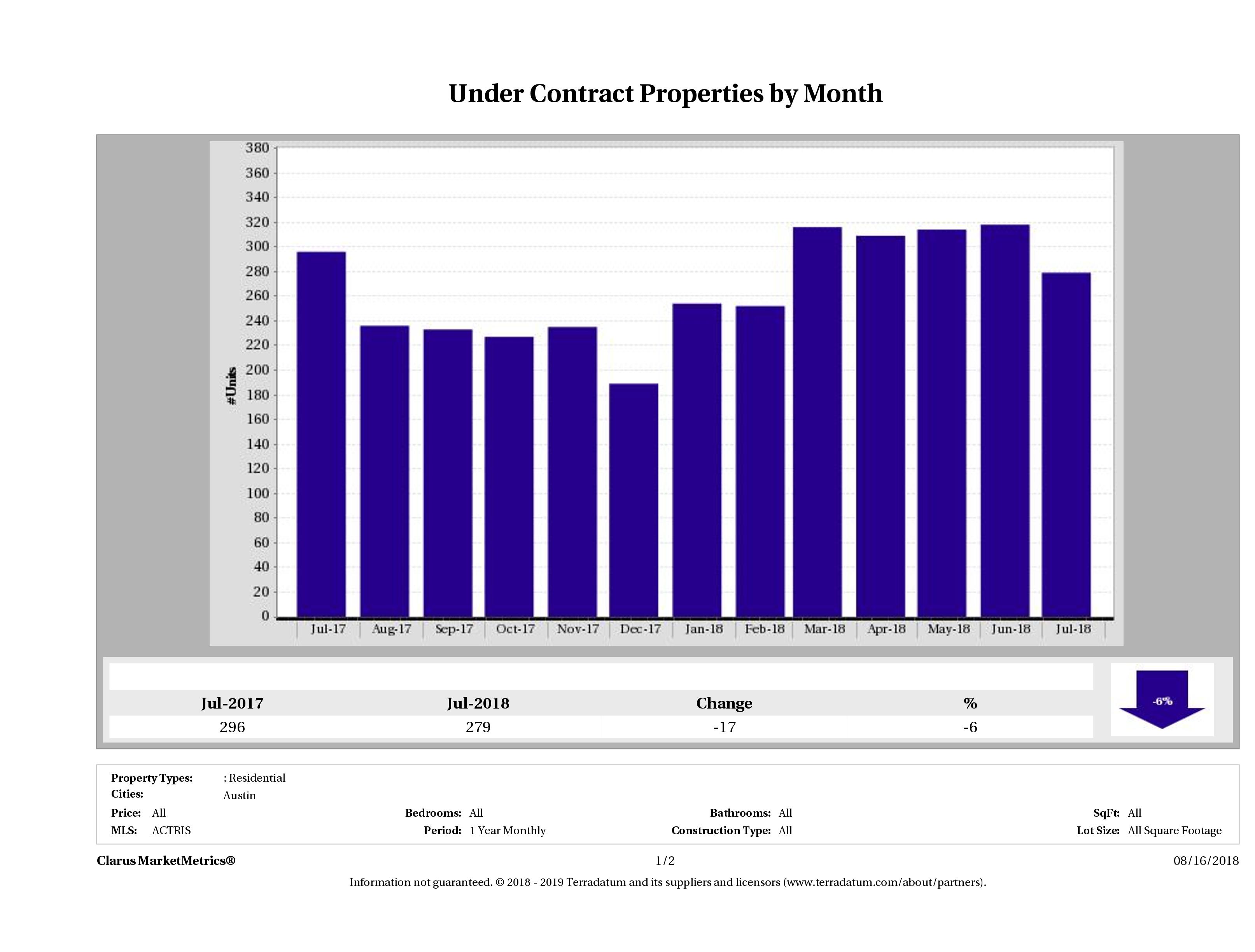 Austin condos under contract July 2018