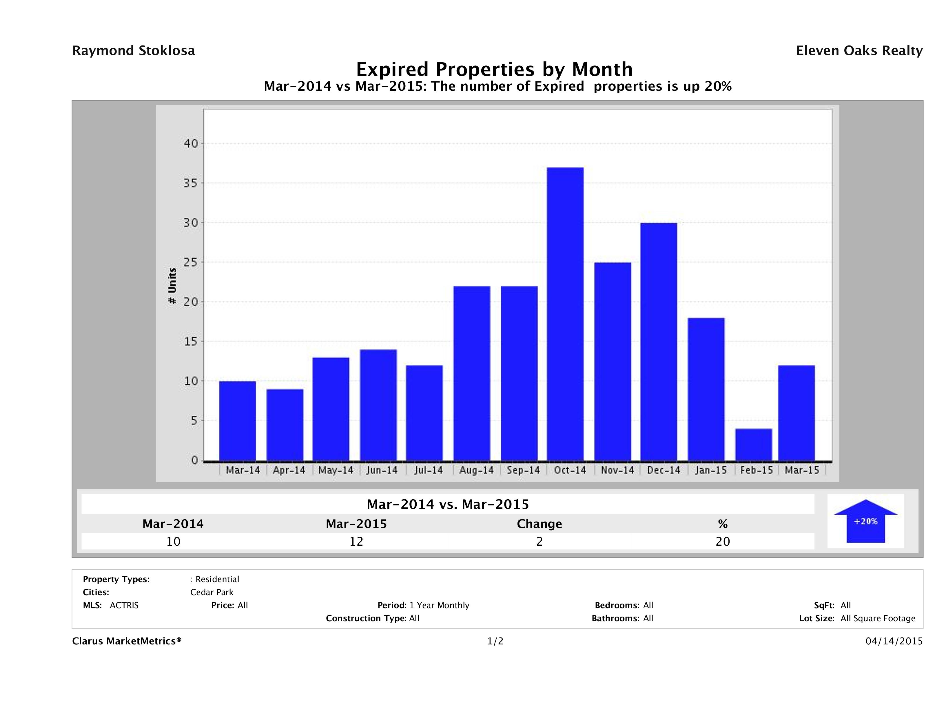 Cedar Park number of homes expired March 2015