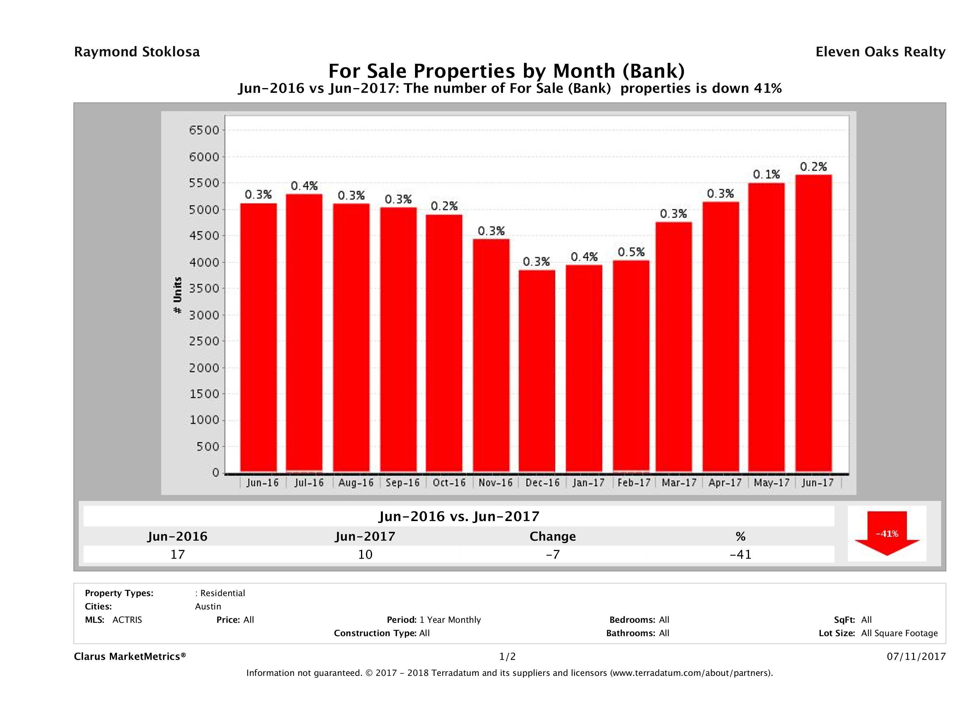 austin foreclosures number for sale June 2017
