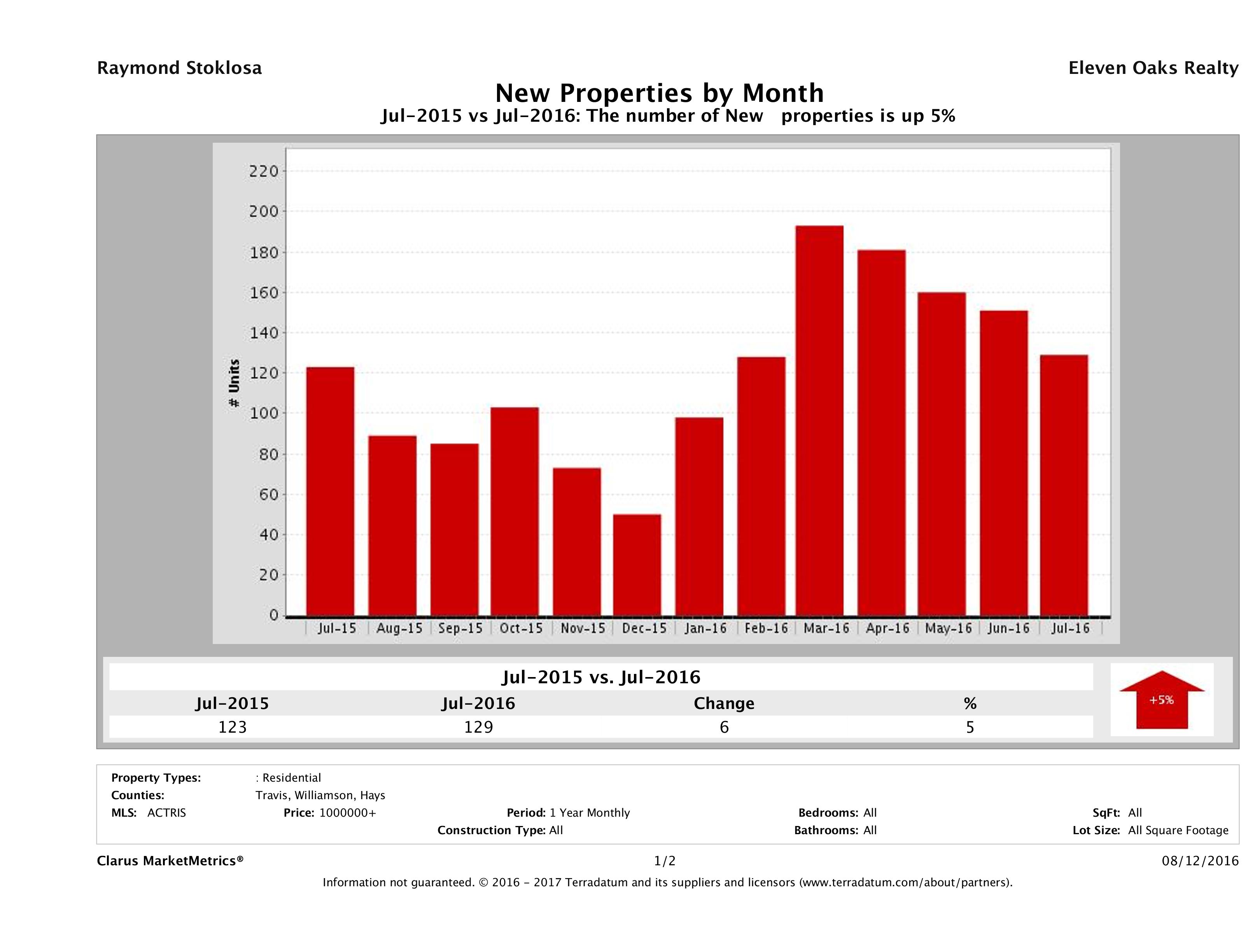 Austin number of new luxury listings July 2016