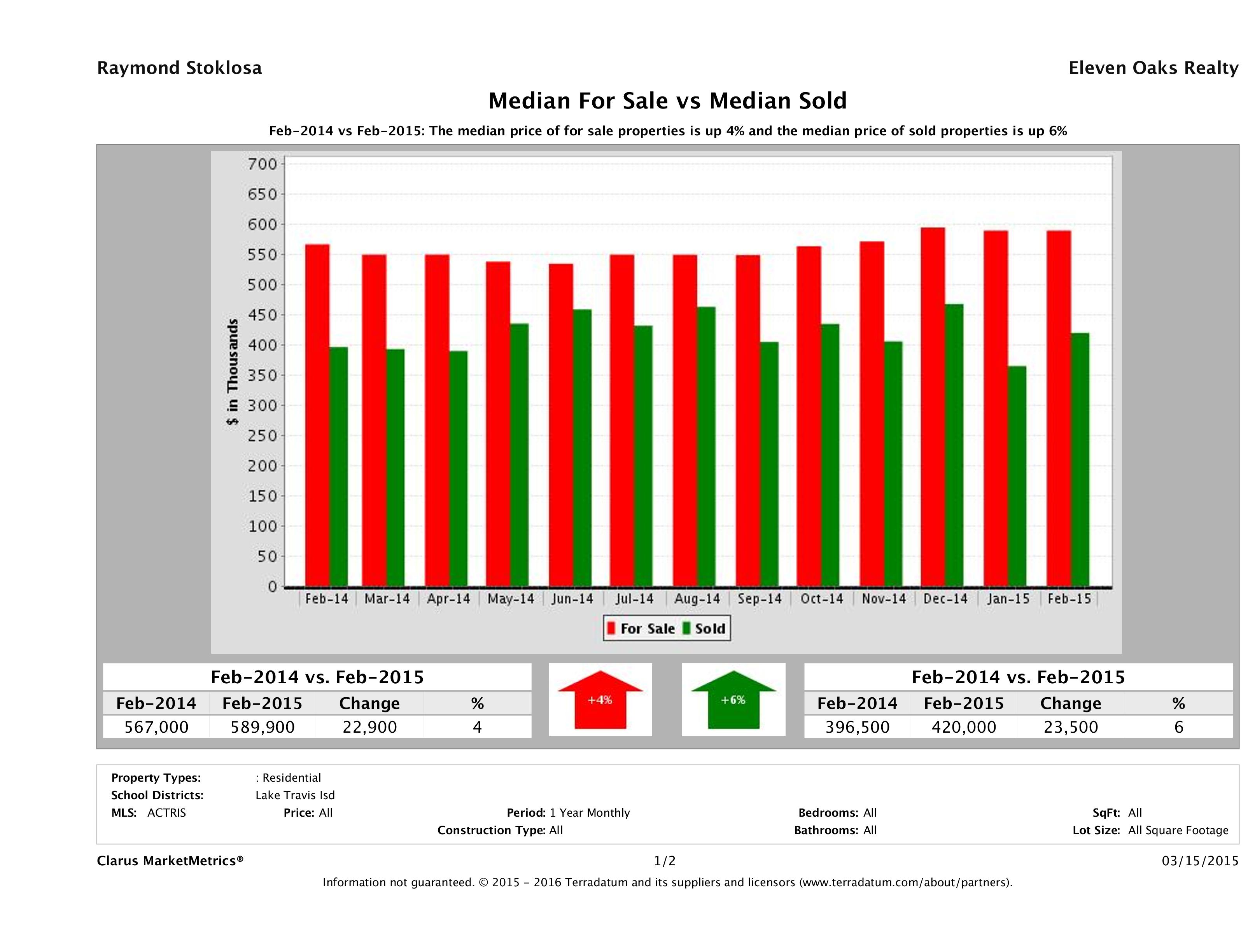 Lake Travis home pricing equilibrium February 2015