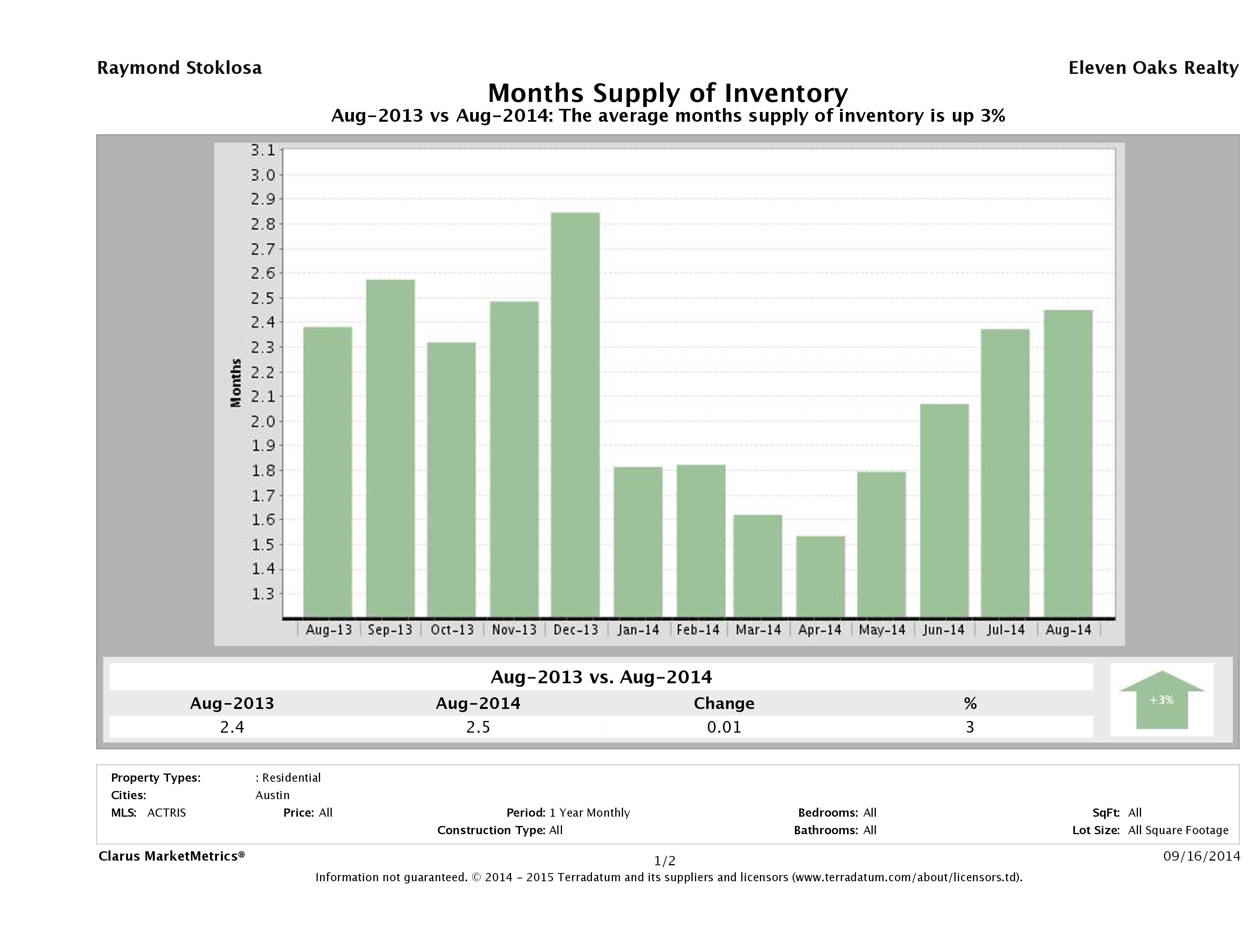 Austin single family home months inventory August 2014