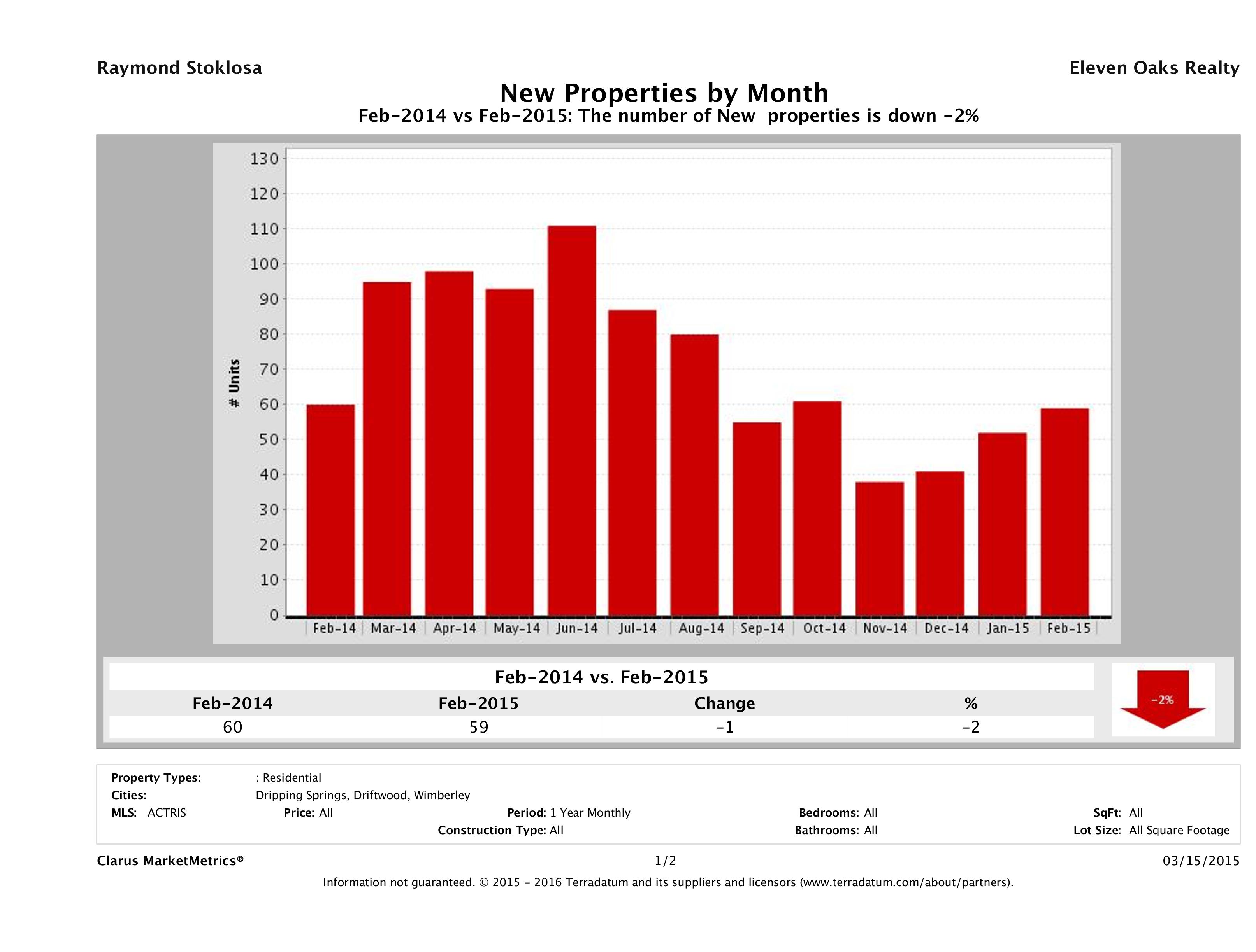 Hill Country number of new listings February 2015