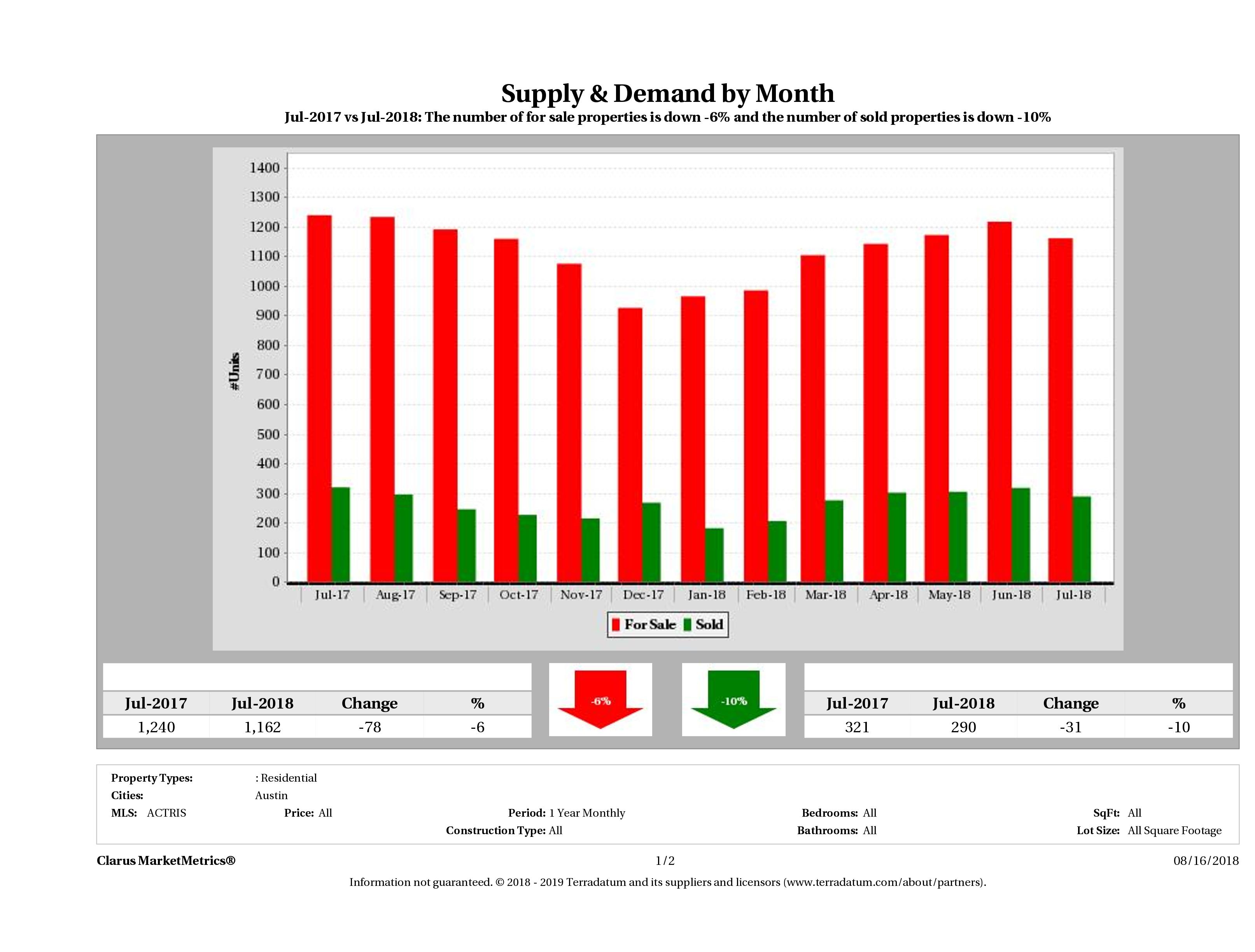 Austin condo supply demand July 2018